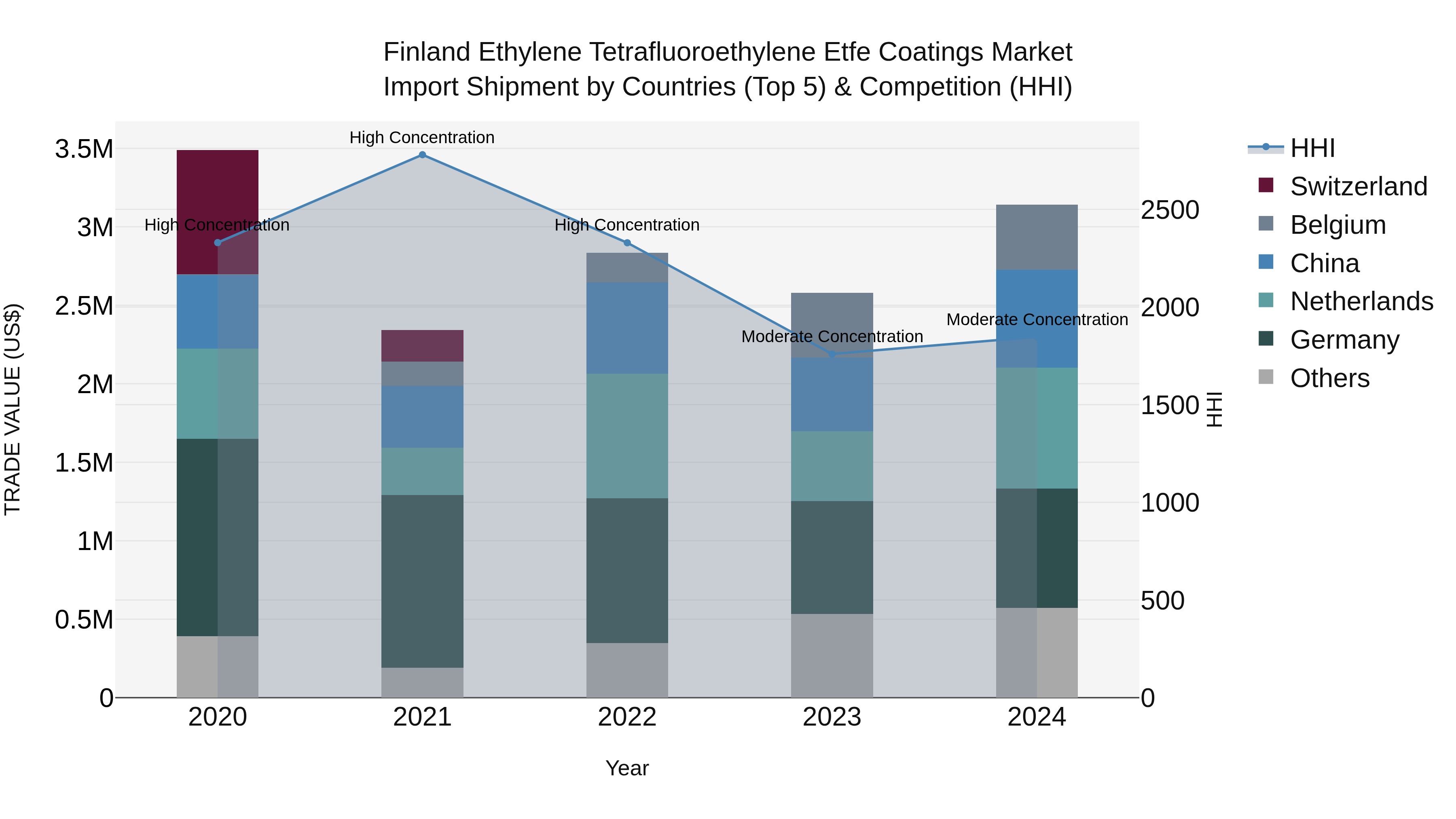 Finland Ethylene Tetrafluoroethylene Etfe Coatings Market Top 5 Importing Countries and Market Competition (HHI) Analysis