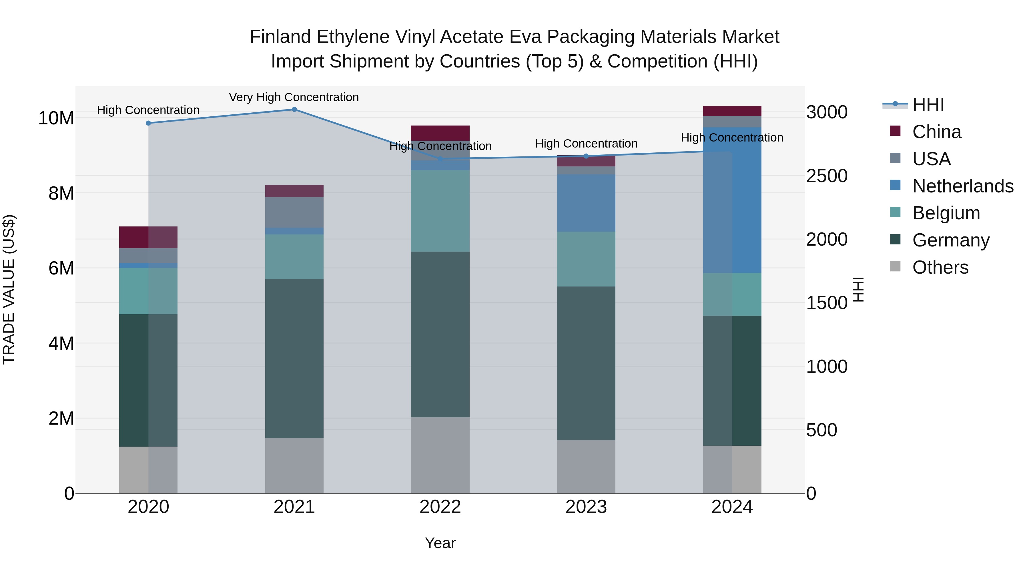 Finland Ethylene Vinyl Acetate Eva Packaging Materials Market Top 5 Importing Countries and Market Competition (HHI) Analysis