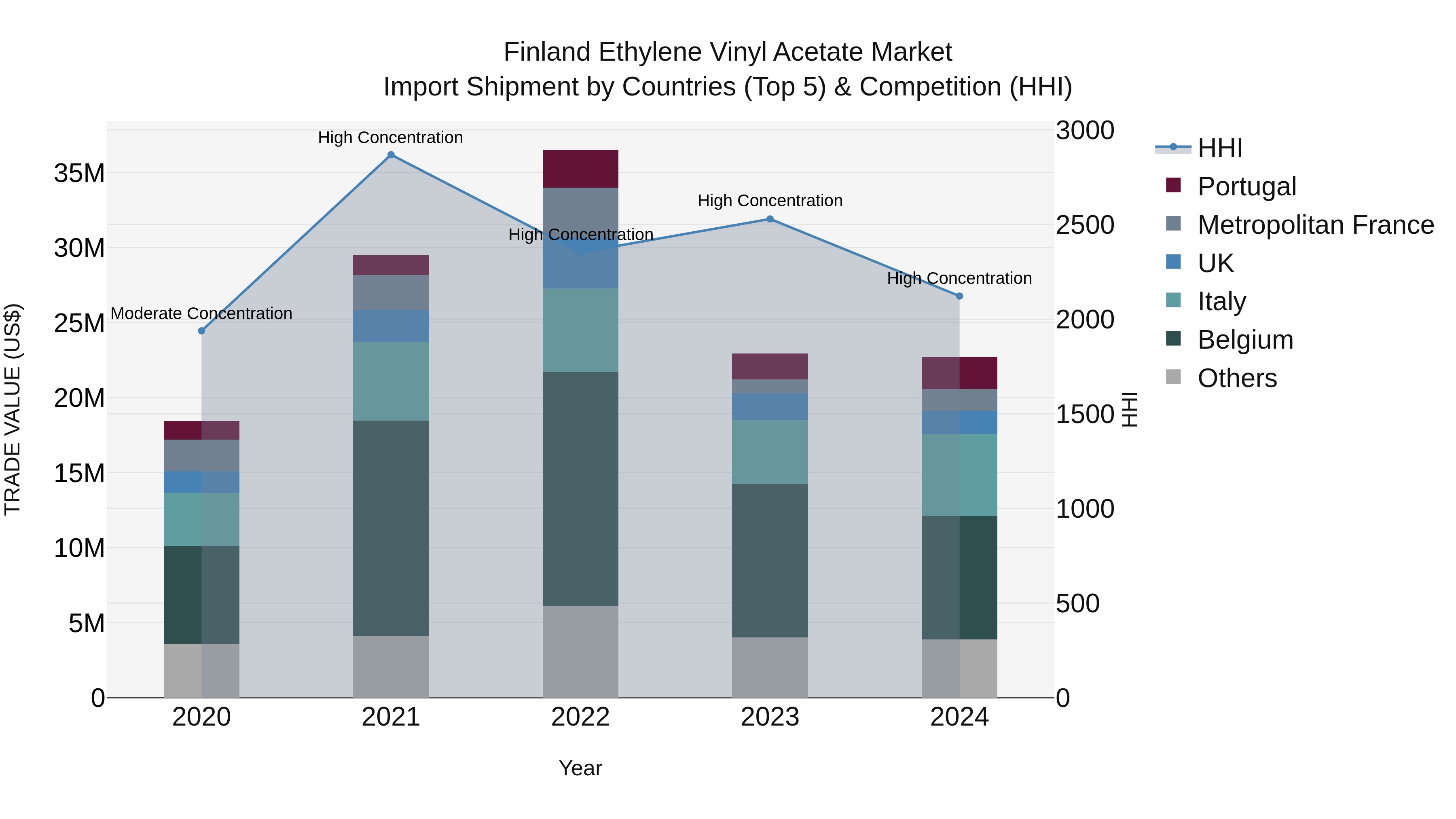 Finland Ethylene Vinyl Acetate Market Top 5 Importing Countries and Market Competition (HHI) Analysis