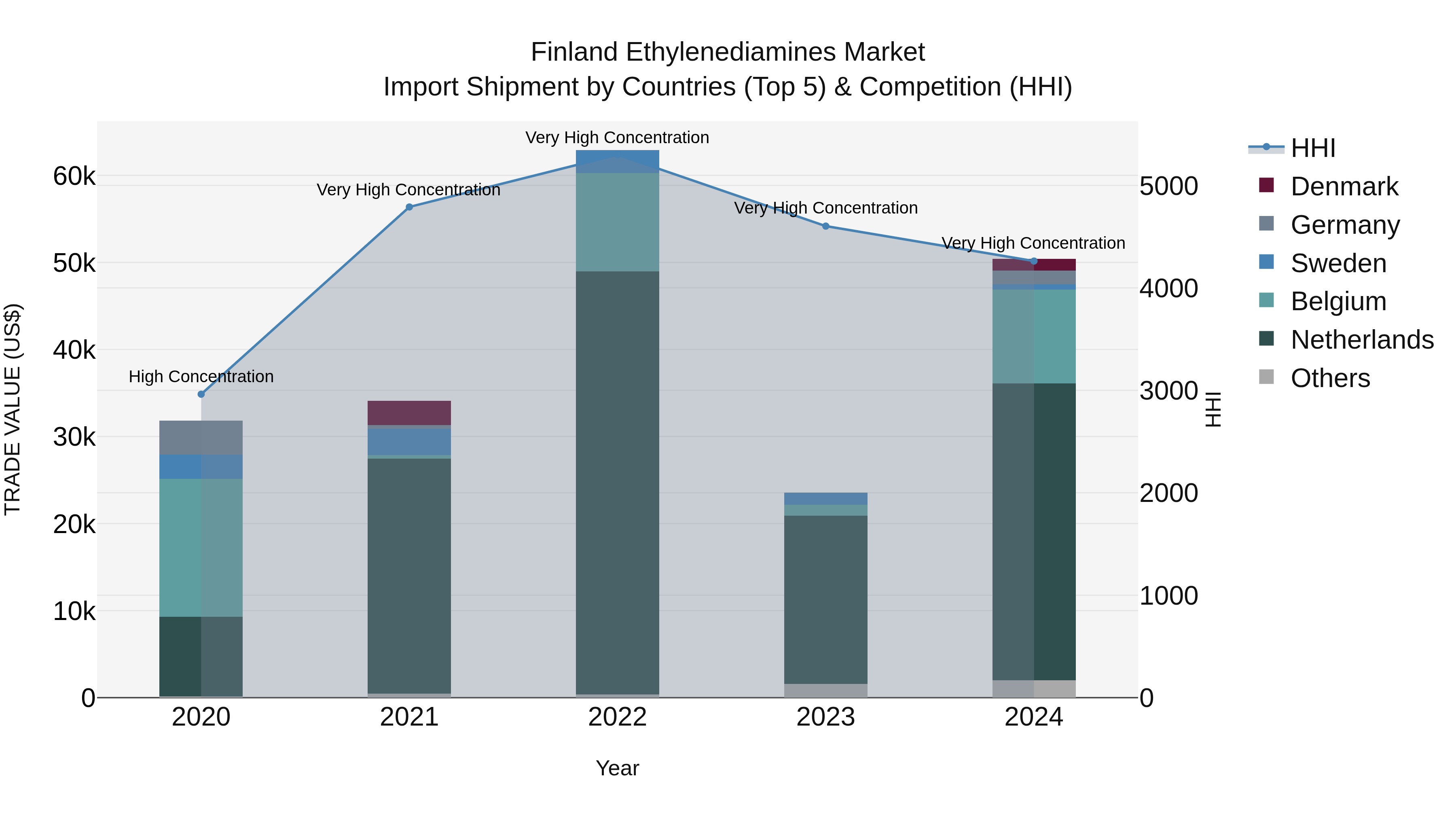 Finland Ethylenediamines Market Top 5 Importing Countries and Market Competition (HHI) Analysis