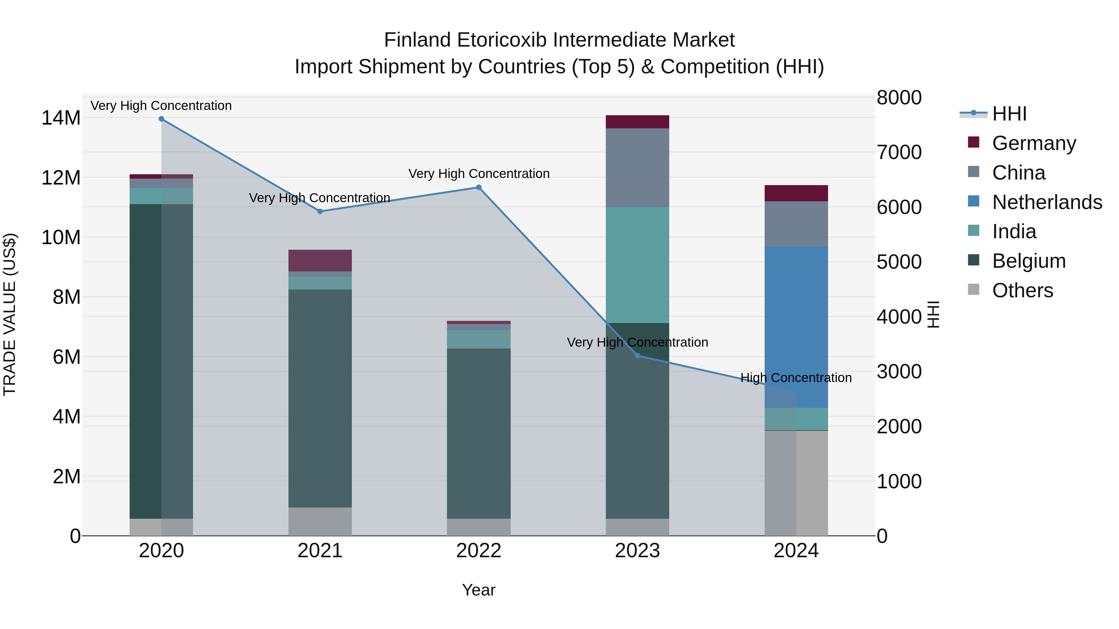 Finland Etoricoxib Intermediate Market Top 5 Importing Countries and Market Competition (HHI) Analysis