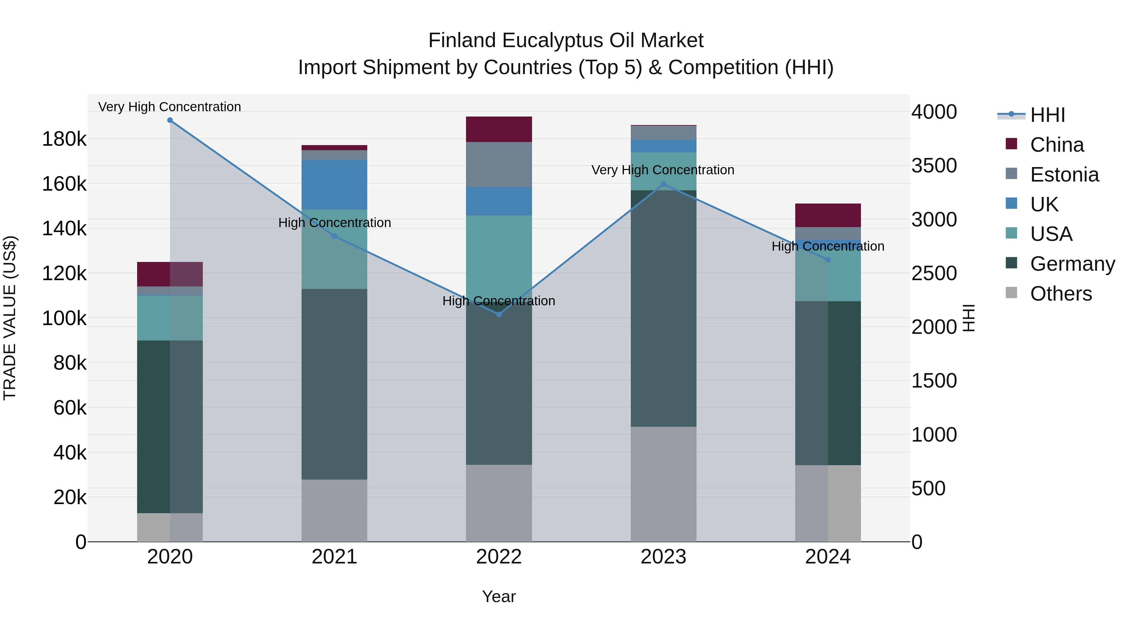 Finland Eucalyptus Oil Market Top 5 Importing Countries and Market Competition (HHI) Analysis