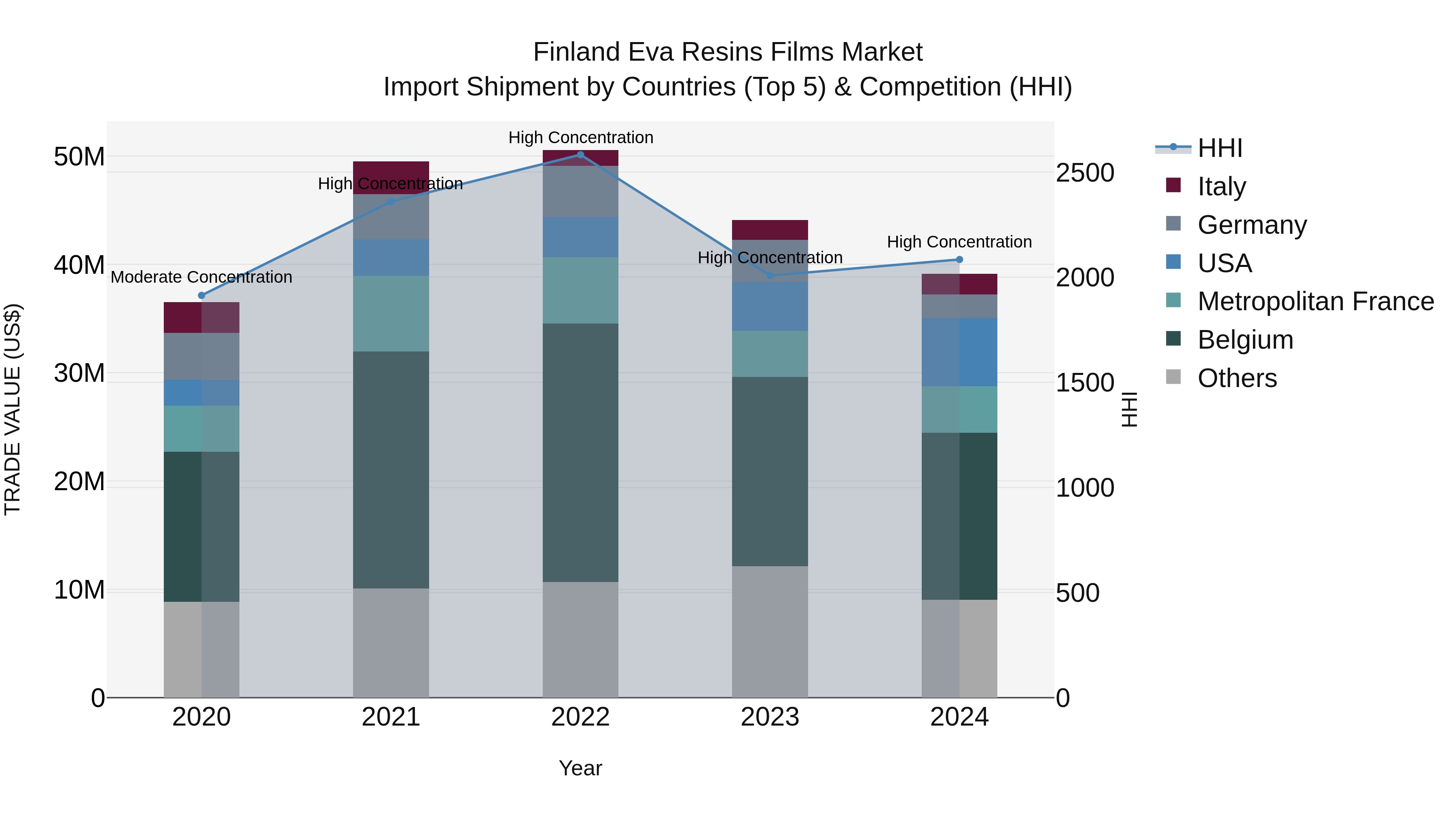 Finland Eva Resins Films Market Top 5 Importing Countries and Market Competition (HHI) Analysis