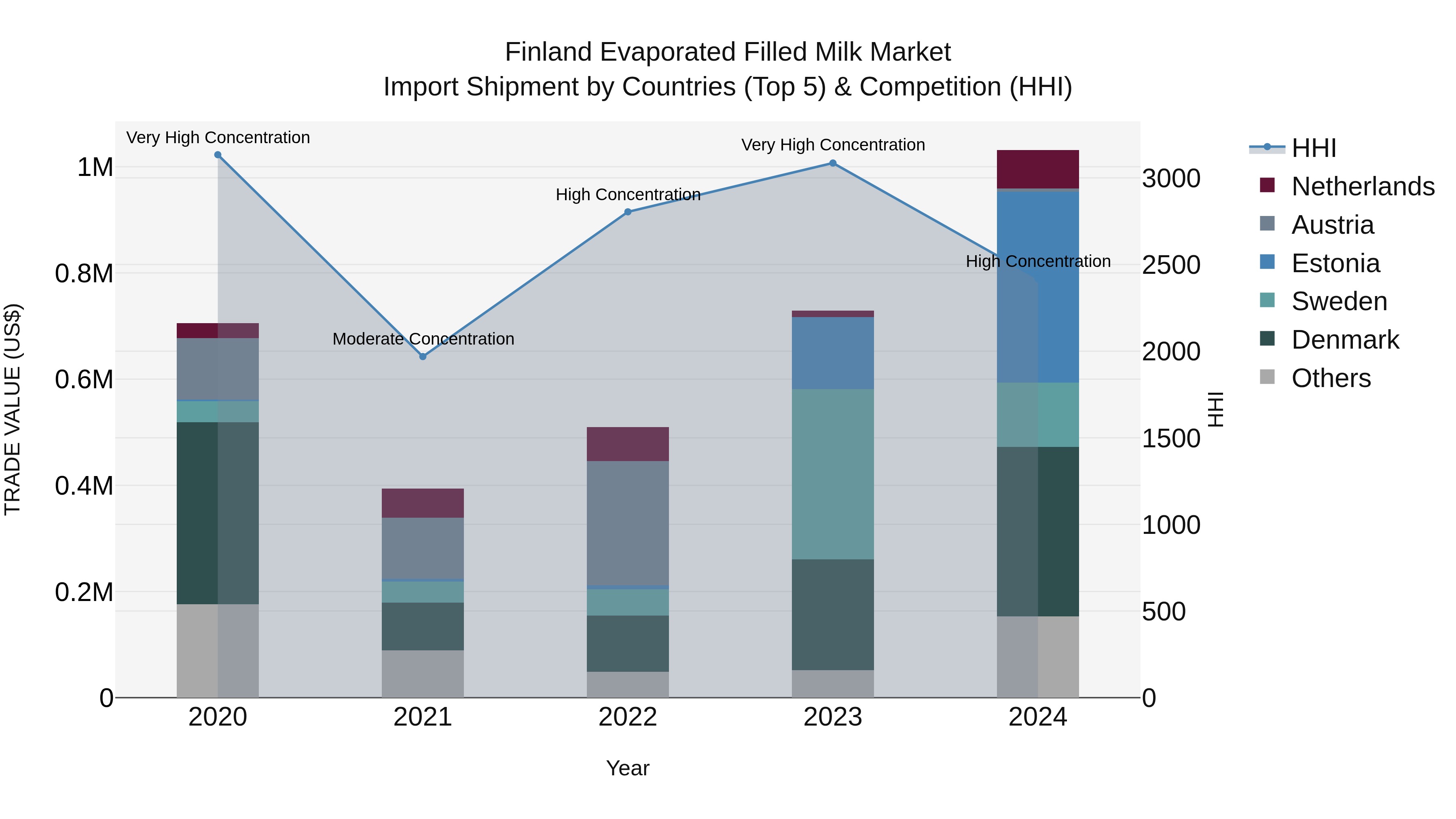 Finland Evaporated Filled Milk Market Top 5 Importing Countries and Market Competition (HHI) Analysis