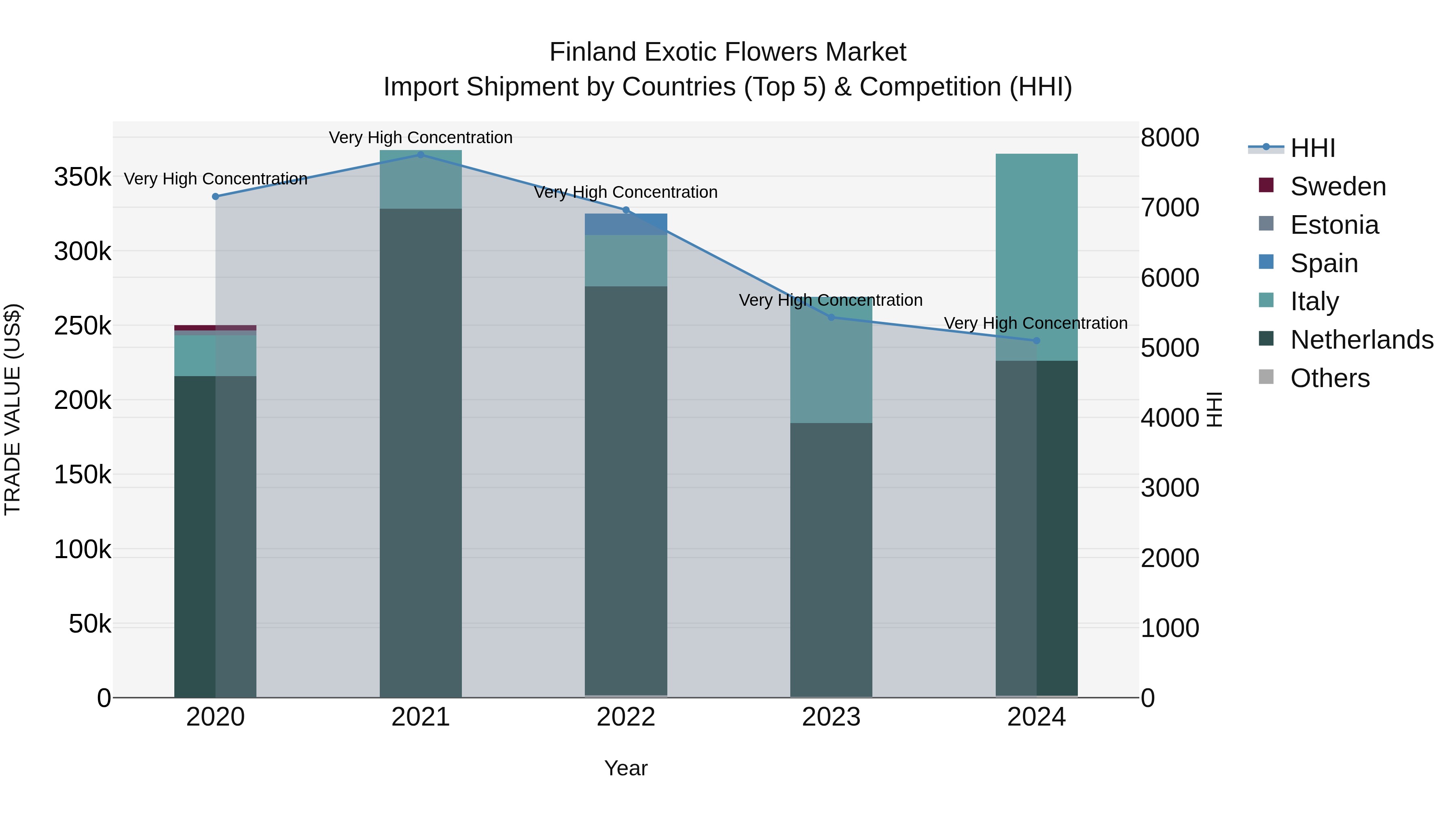 Finland Exotic Flowers Market Top 5 Importing Countries and Market Competition (HHI) Analysis