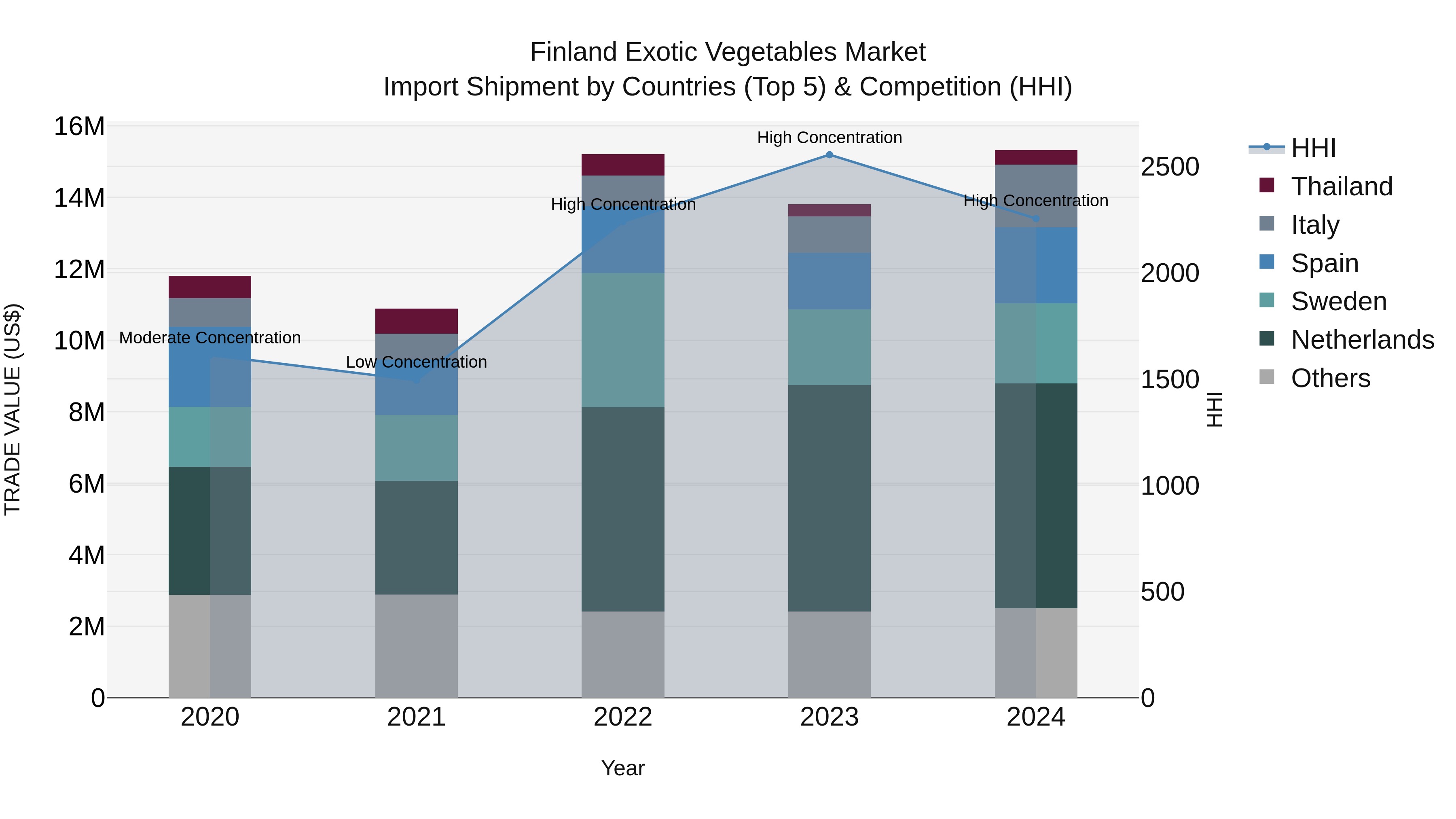 Finland Exotic Vegetables Market Top 5 Importing Countries and Market Competition (HHI) Analysis