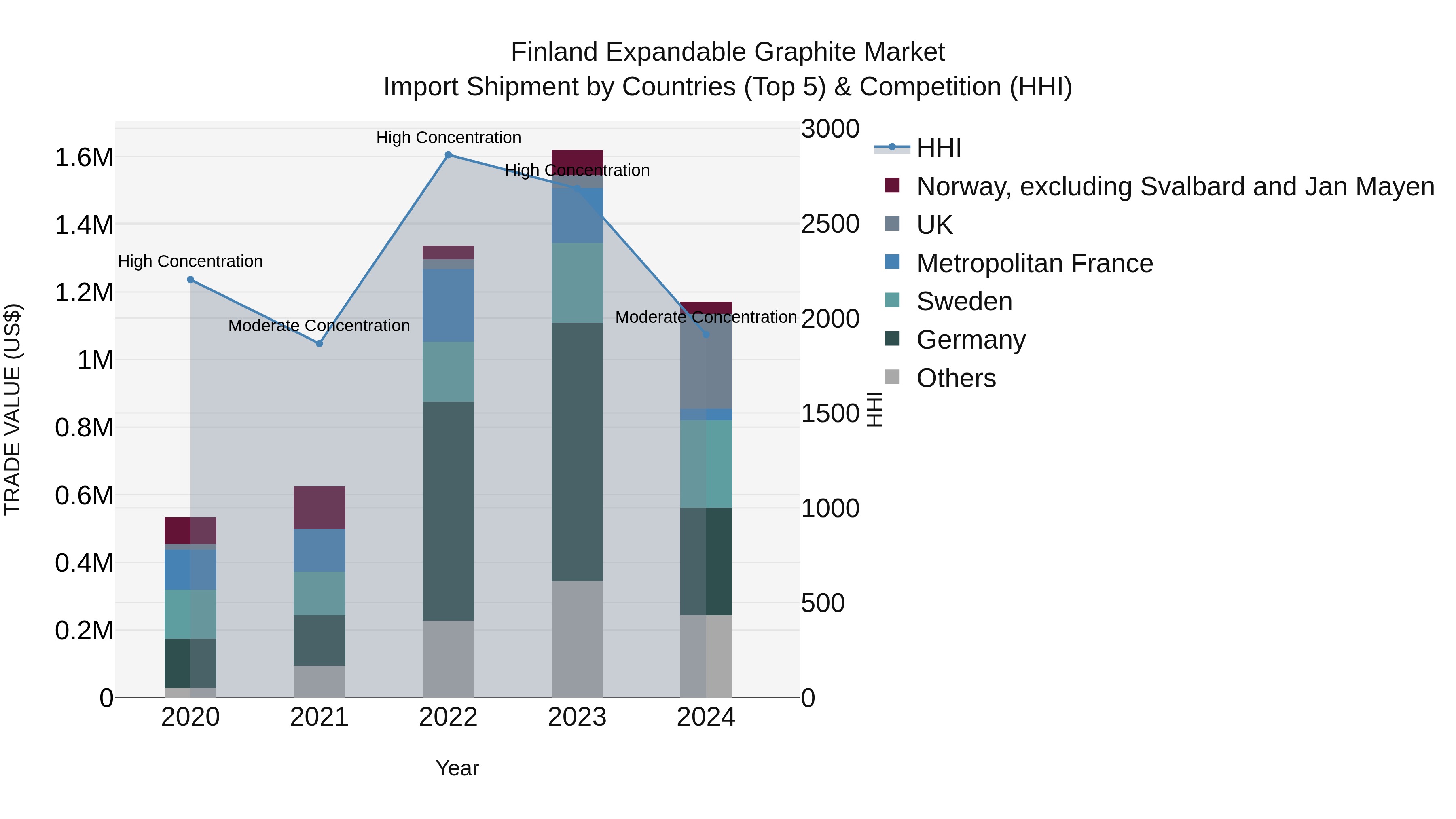 Finland Expandable Graphite Market Top 5 Importing Countries and Market Competition (HHI) Analysis