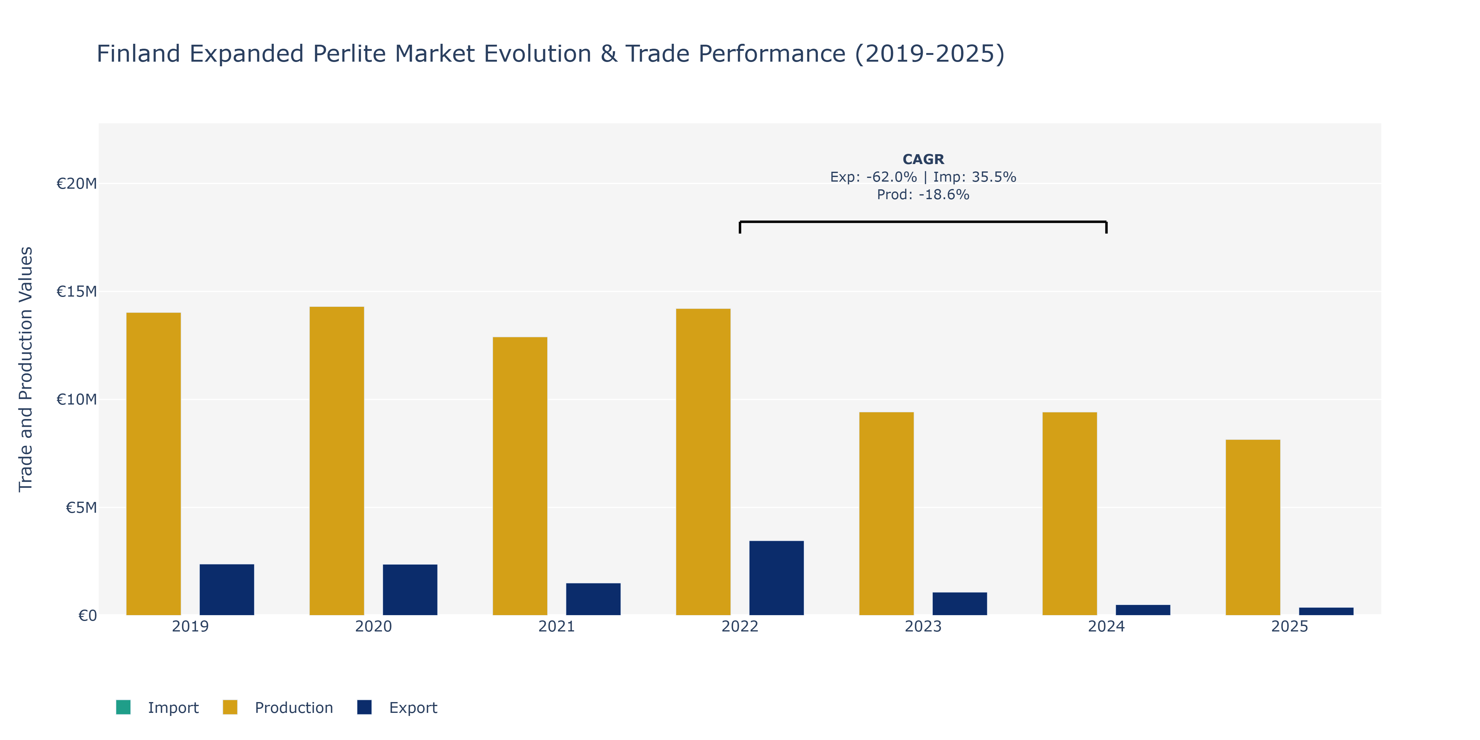 Finland Expanded Perlite Market: Production & Trade Performance (2019-2025)