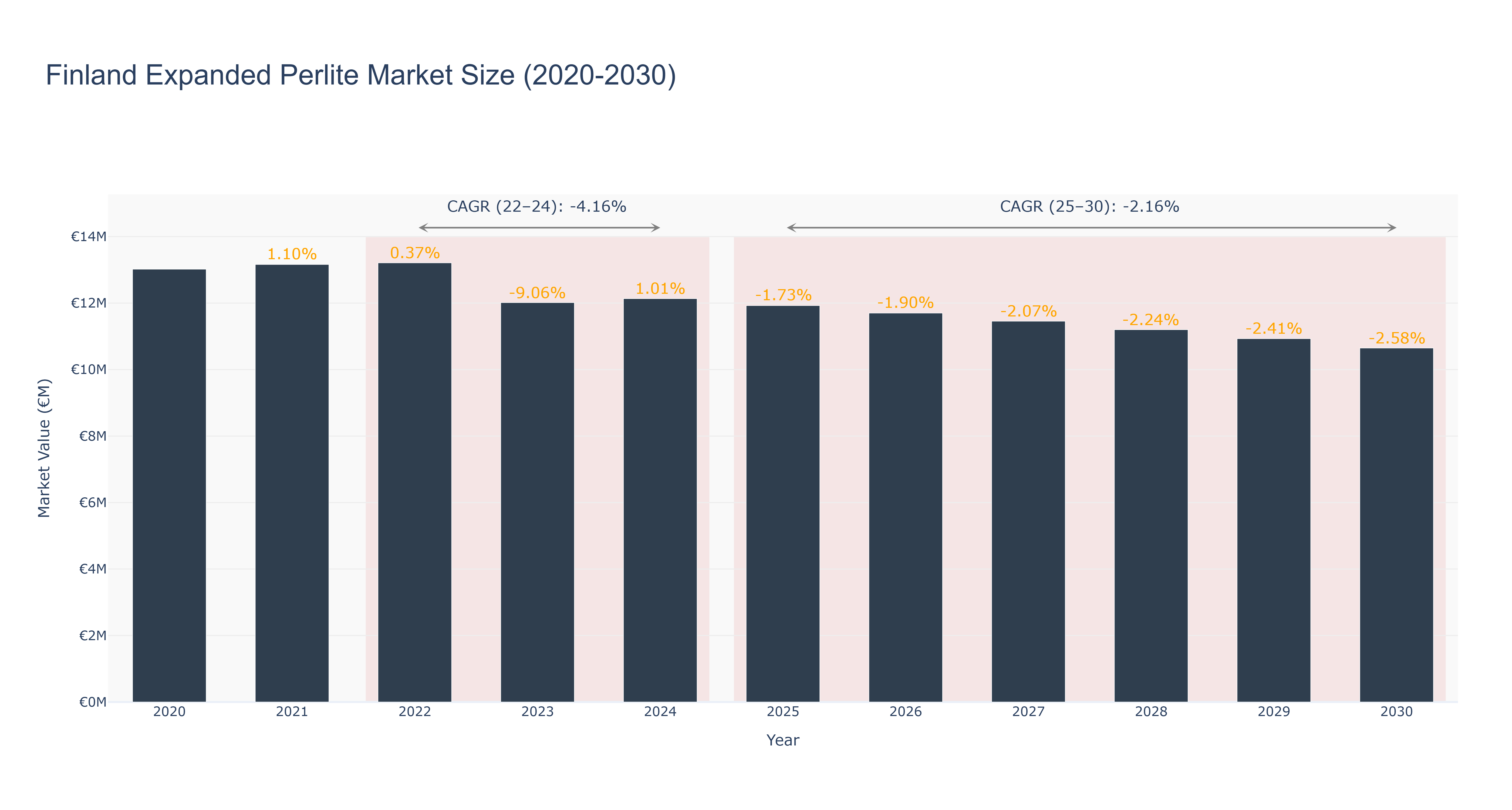 Finland Expanded Perlite Market Size (2020-2030)