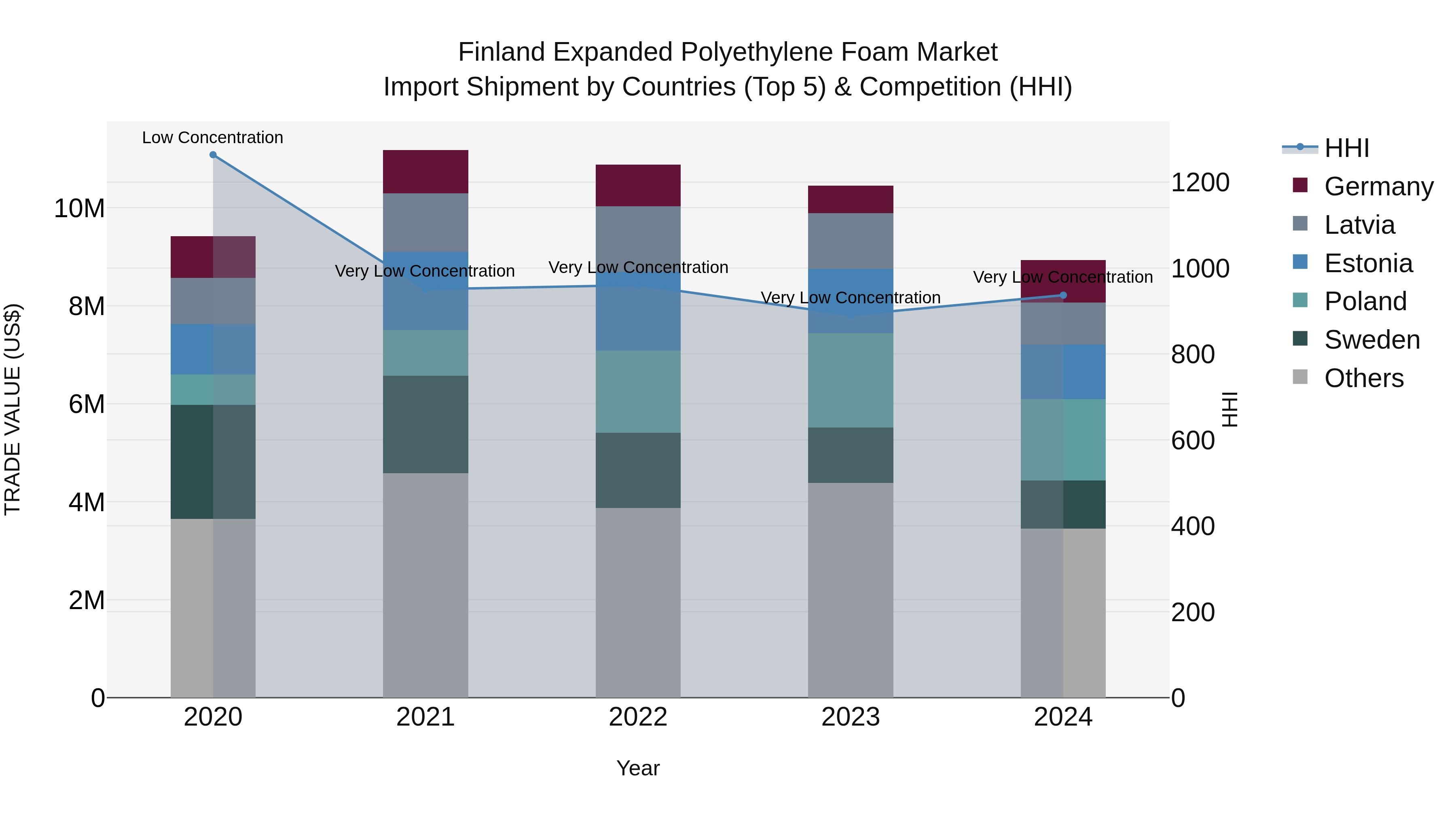 Finland Expanded Polyethylene Foam Market Top 5 Importing Countries and Market Competition (HHI) Analysis