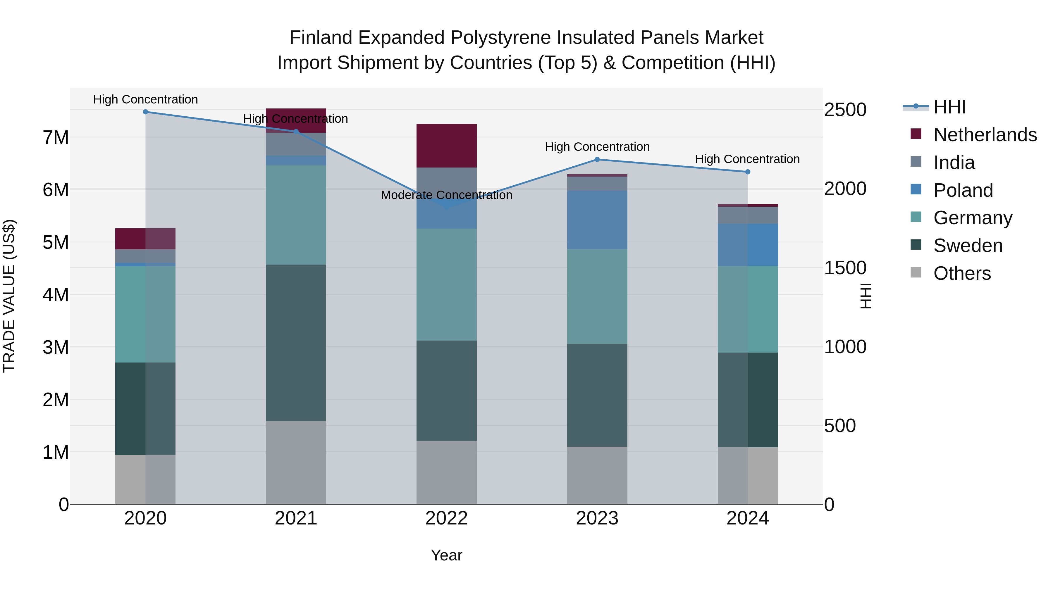 Finland Expanded Polystyrene Insulated Panels Market Top 5 Importing Countries and Market Competition (HHI) Analysis