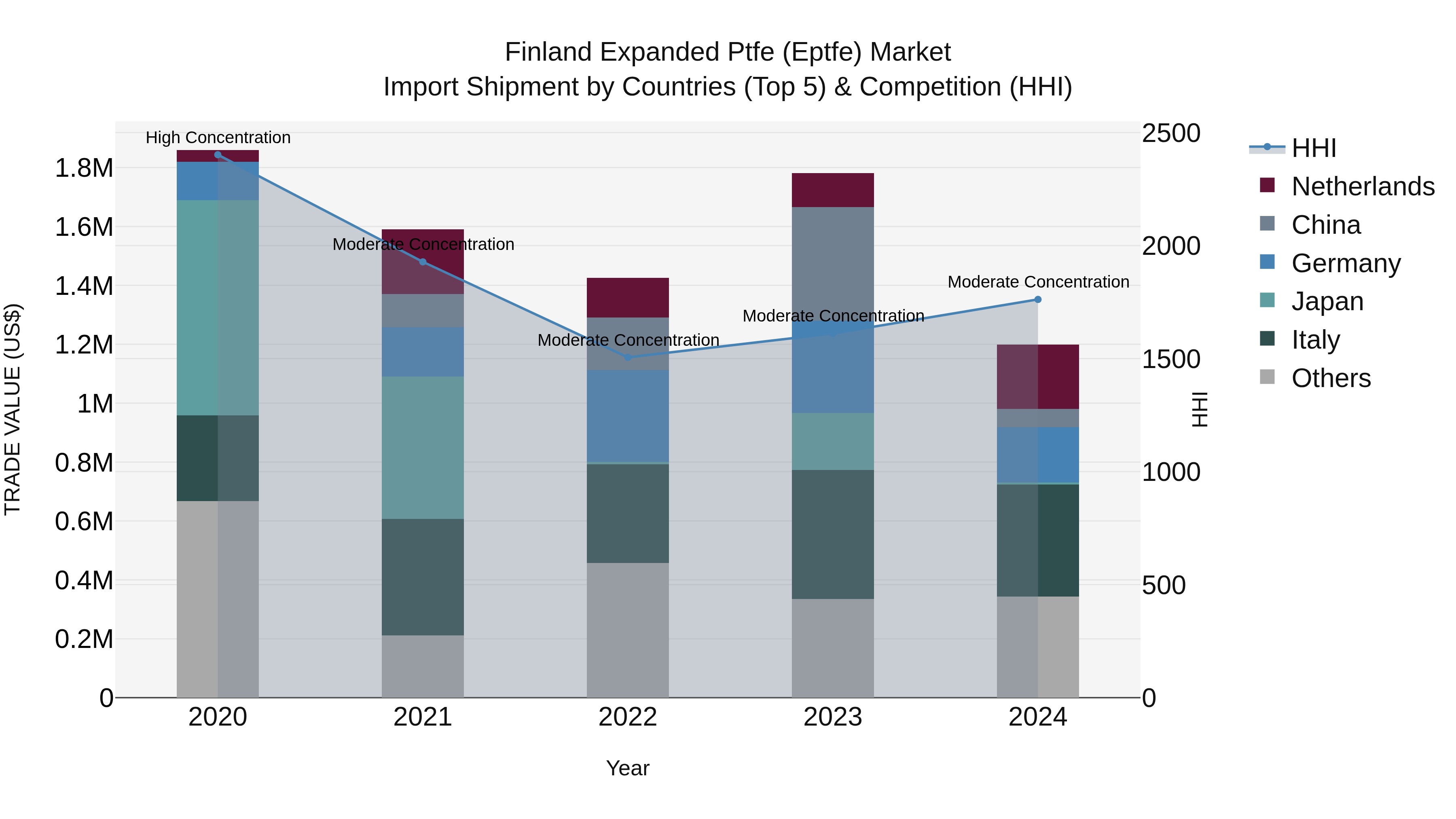 Finland Expanded Ptfe (Eptfe) Market Top 5 Importing Countries and Market Competition (HHI) Analysis