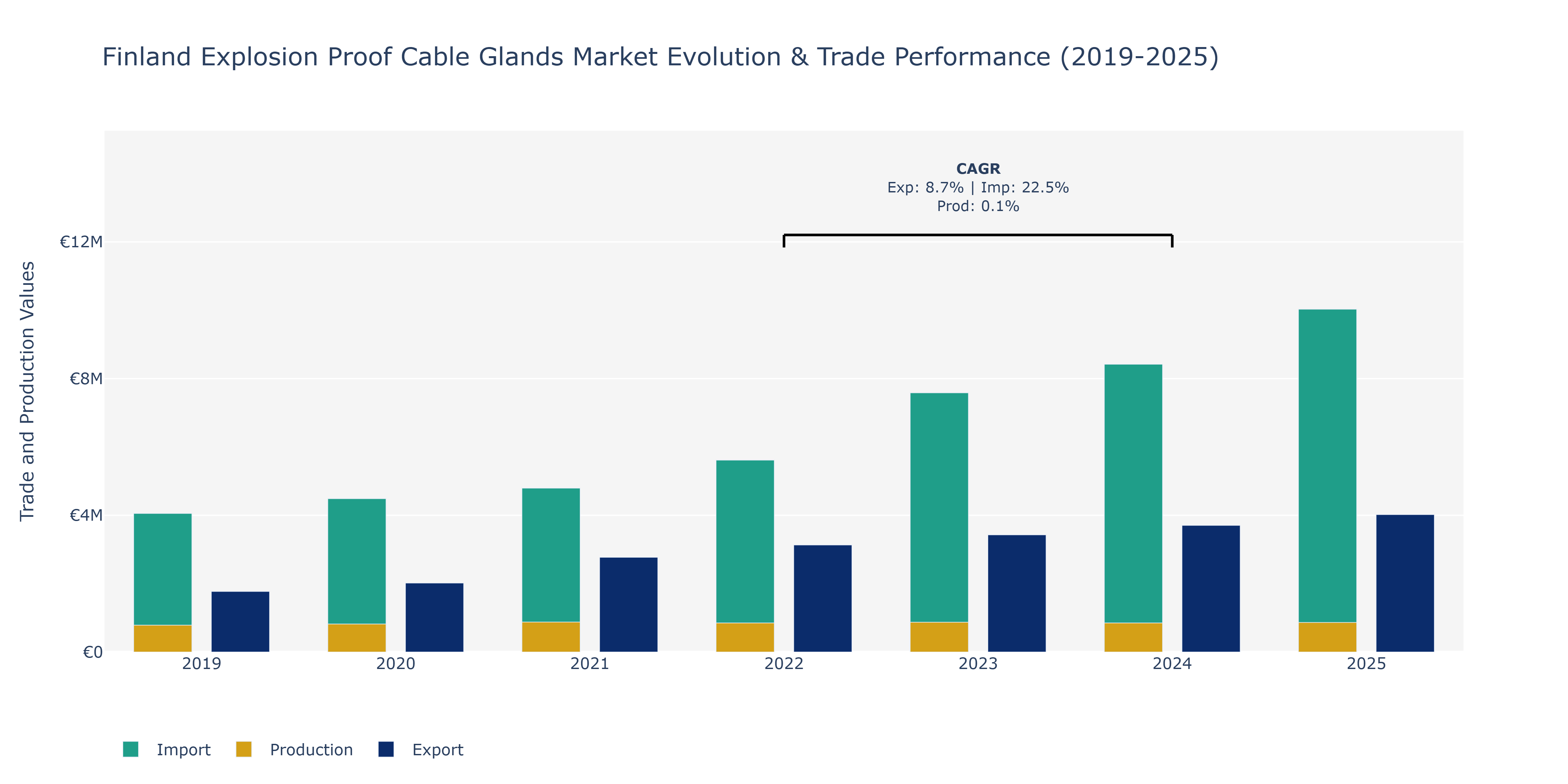Finland Explosion Proof Cable Glands Market: Production & Trade Performance (2019-2025)