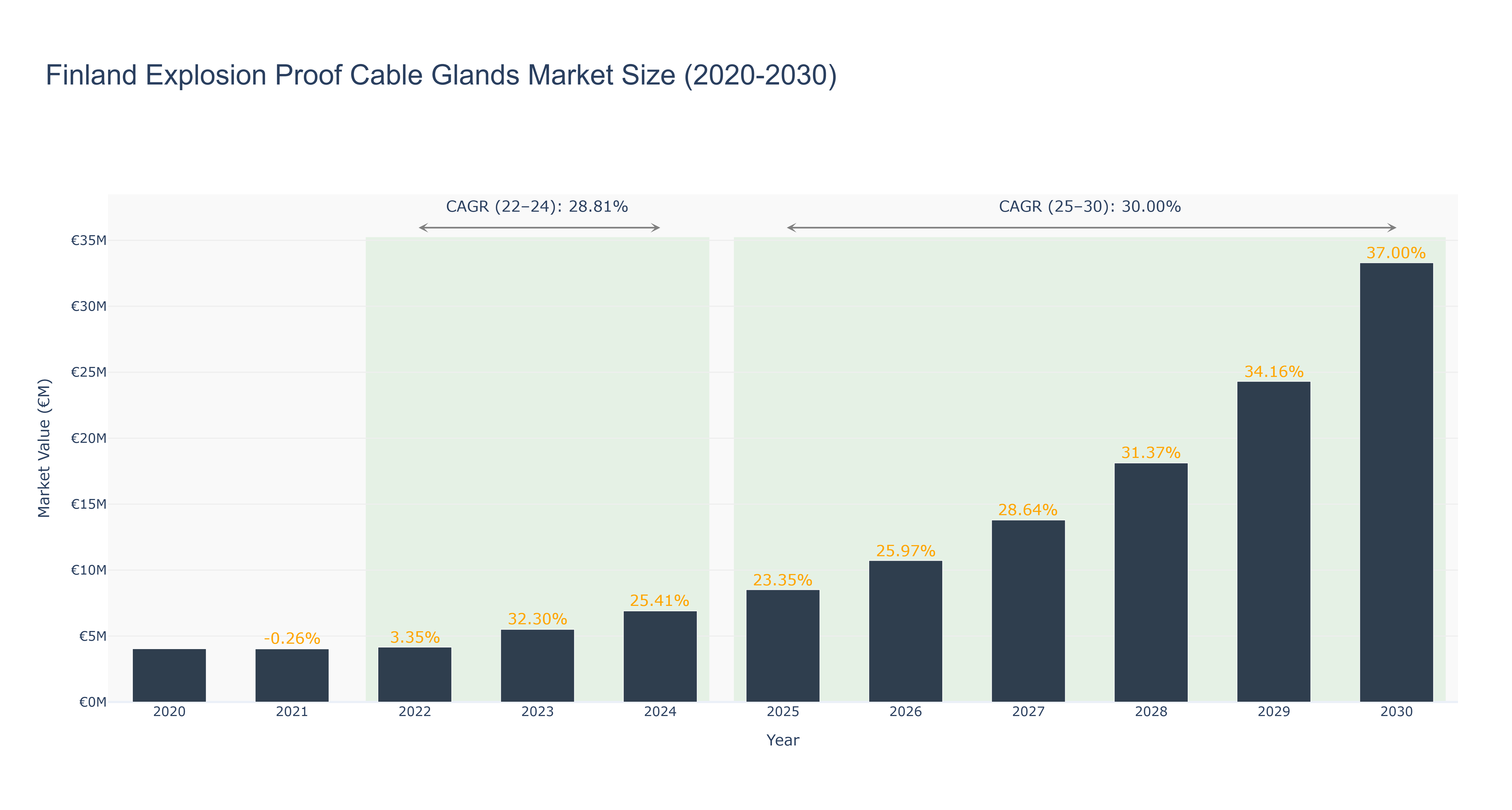 Finland Explosion Proof Cable Glands Market Size (2020-2030)