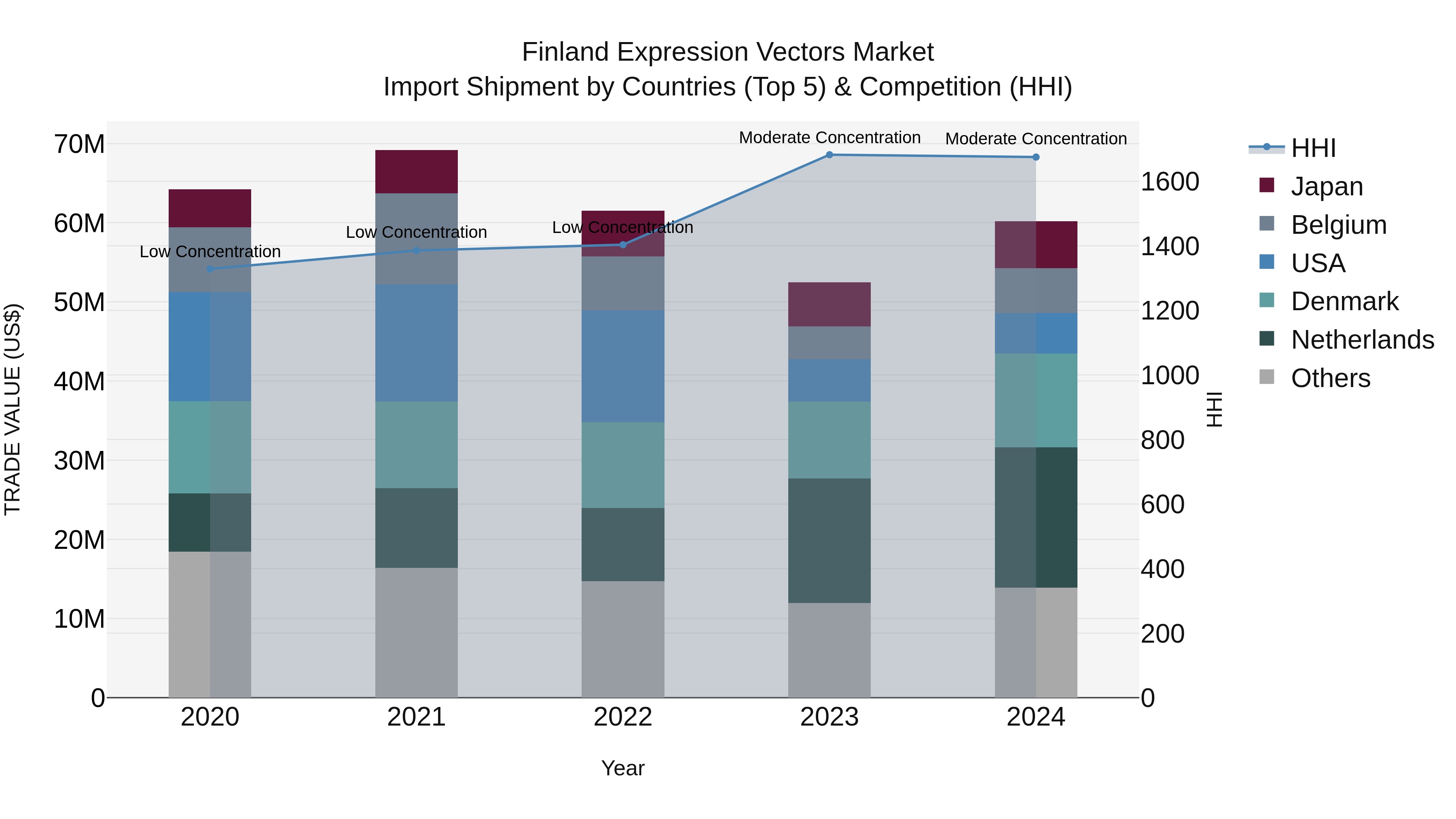 Finland Expression Vectors Market Top 5 Importing Countries and Market Competition (HHI) Analysis