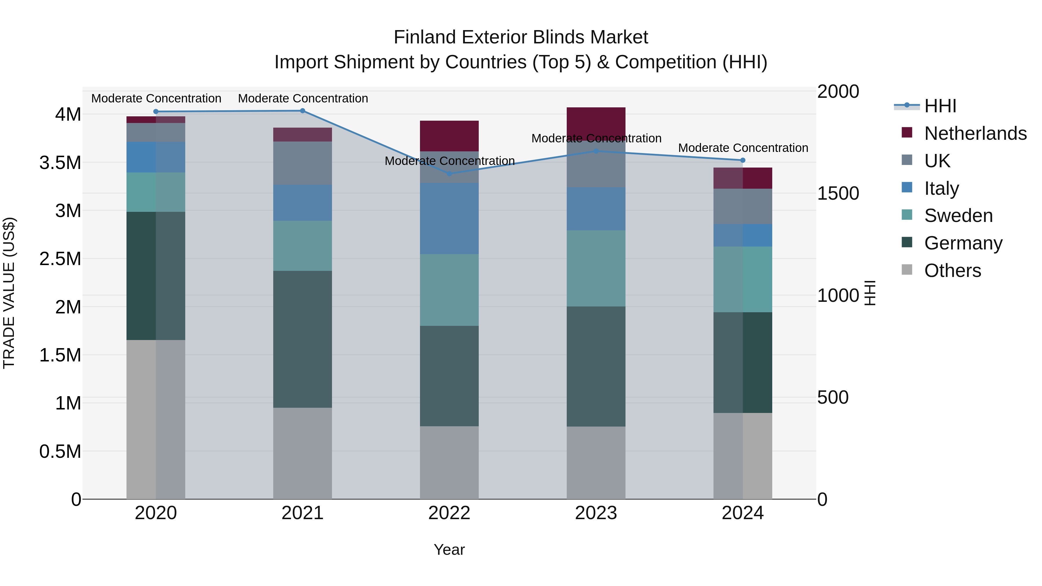 Finland Exterior Blinds Market Top 5 Importing Countries and Market Competition (HHI) Analysis