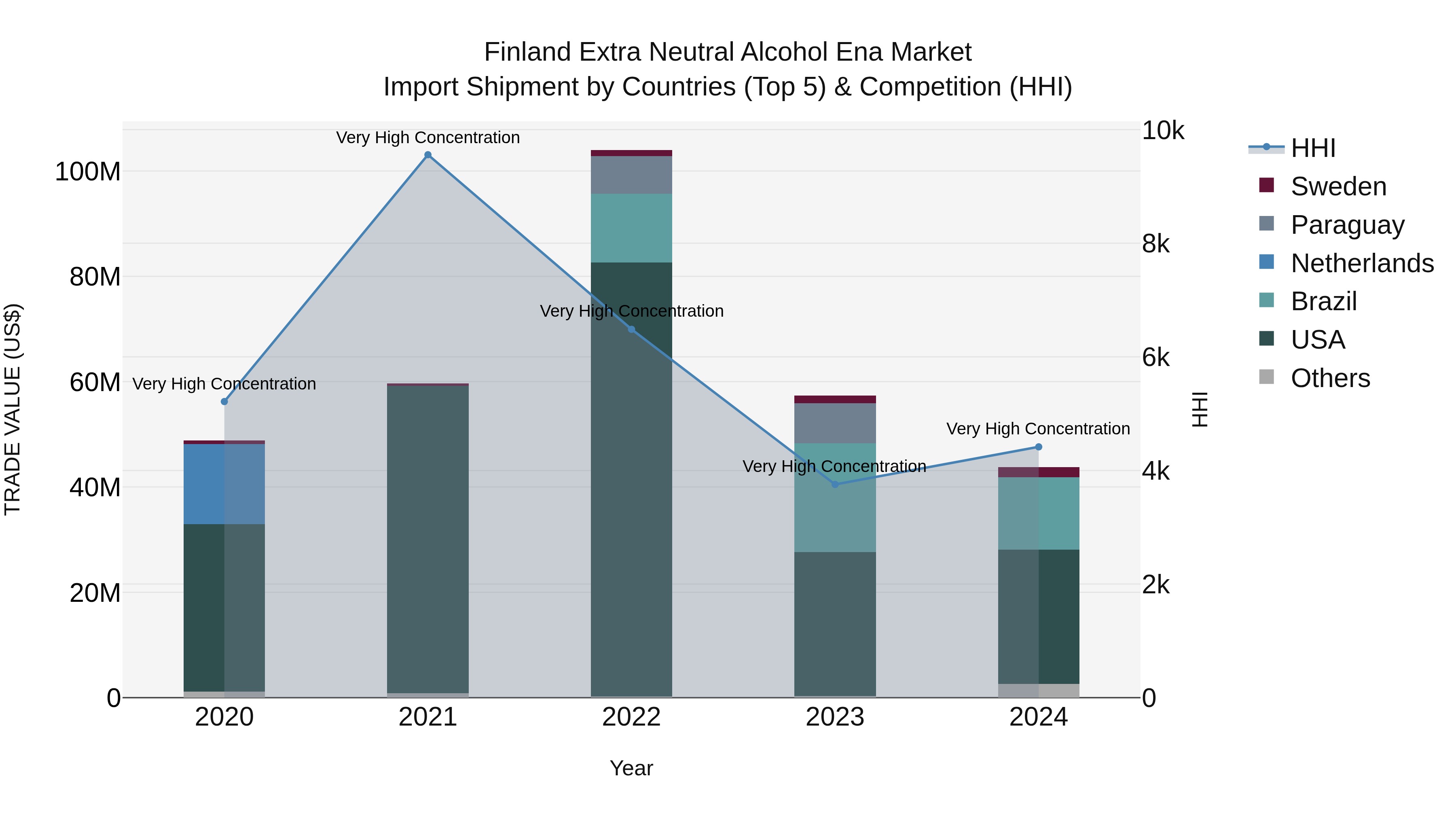 Finland Extra Neutral Alcohol Ena Market Top 5 Importing Countries and Market Competition (HHI) Analysis