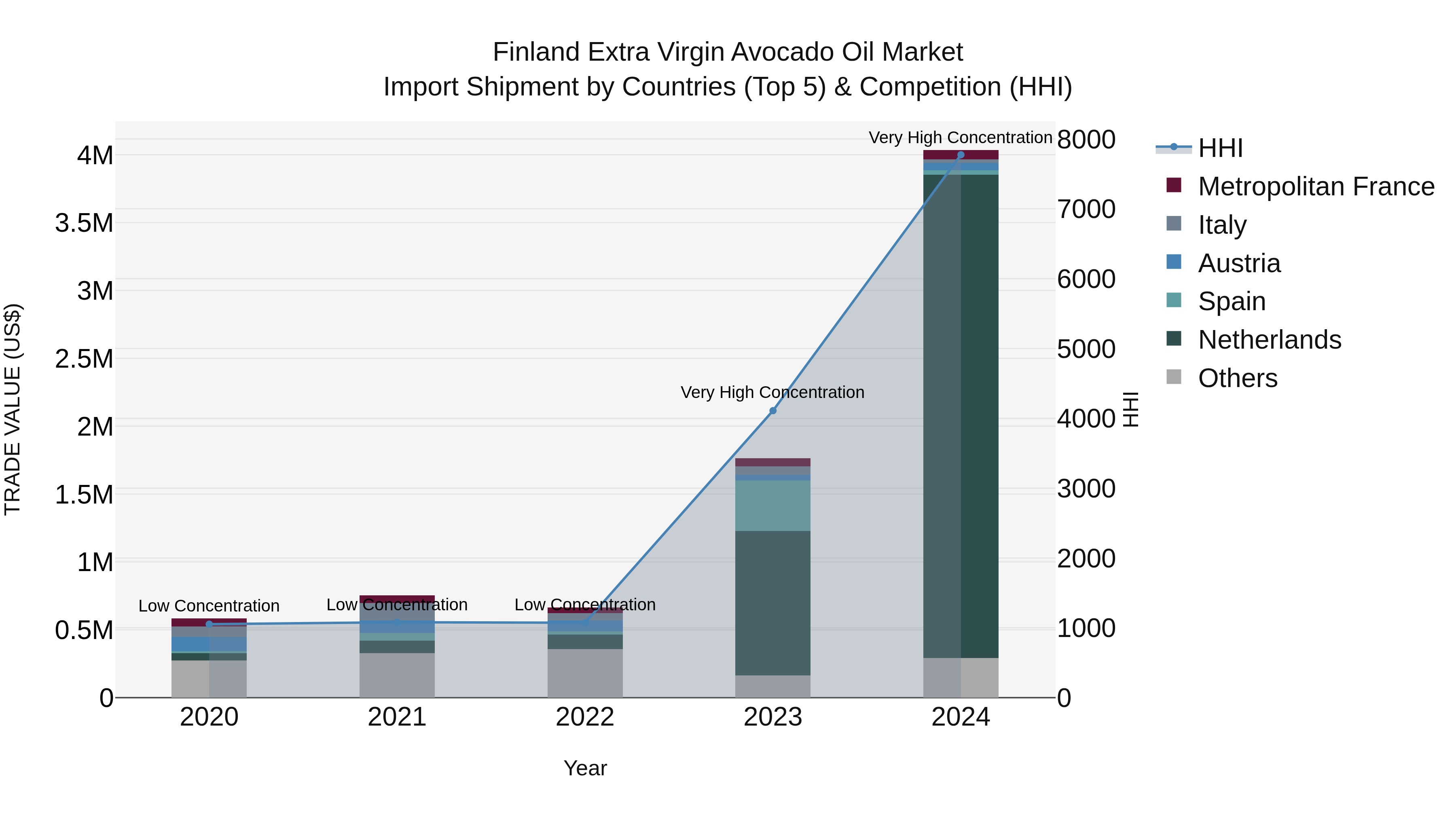 Finland Extra Virgin Avocado Oil Market Top 5 Importing Countries and Market Competition (HHI) Analysis