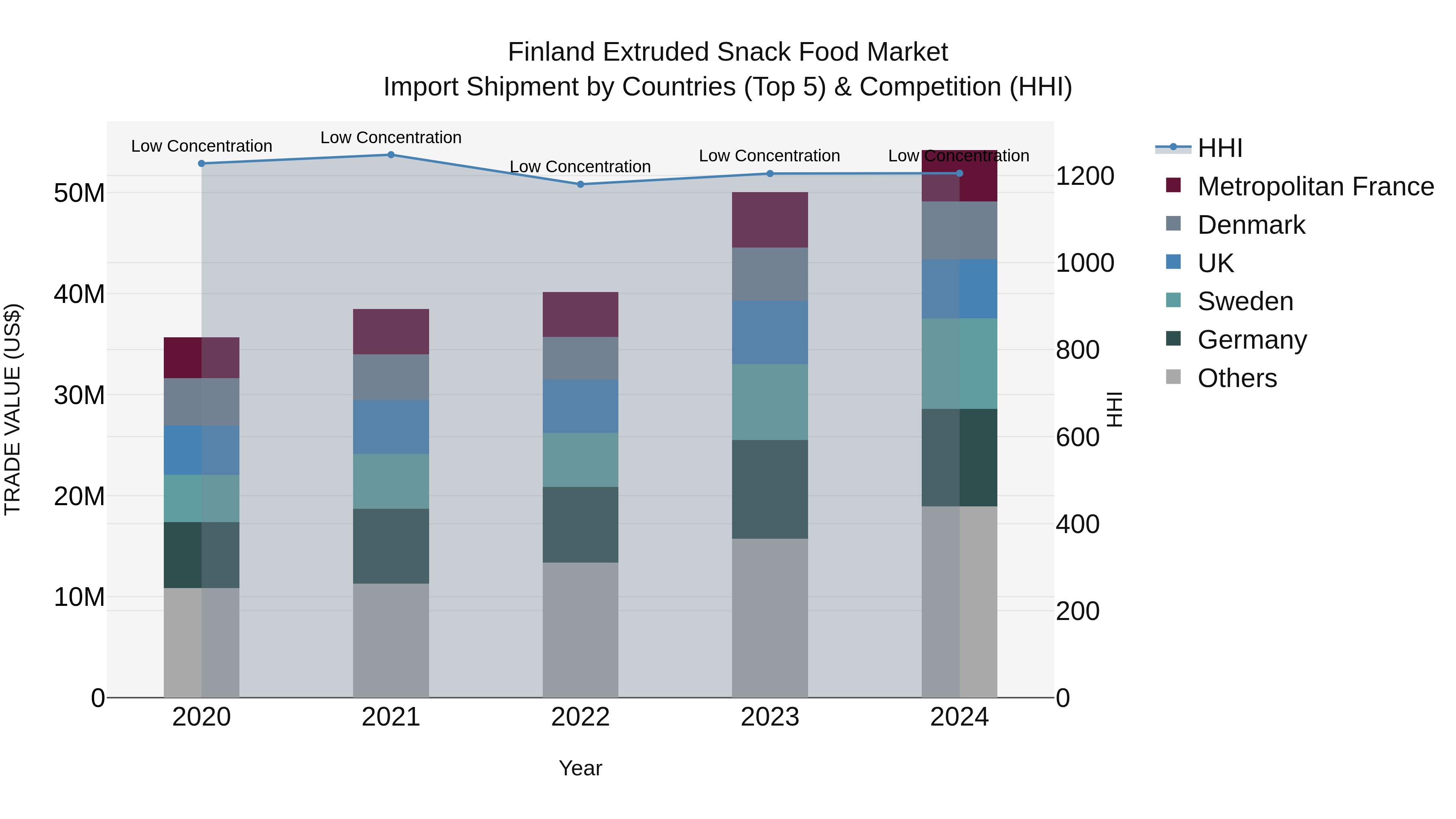 Finland Extruded Snack Food Market Top 5 Importing Countries and Market Competition (HHI) Analysis