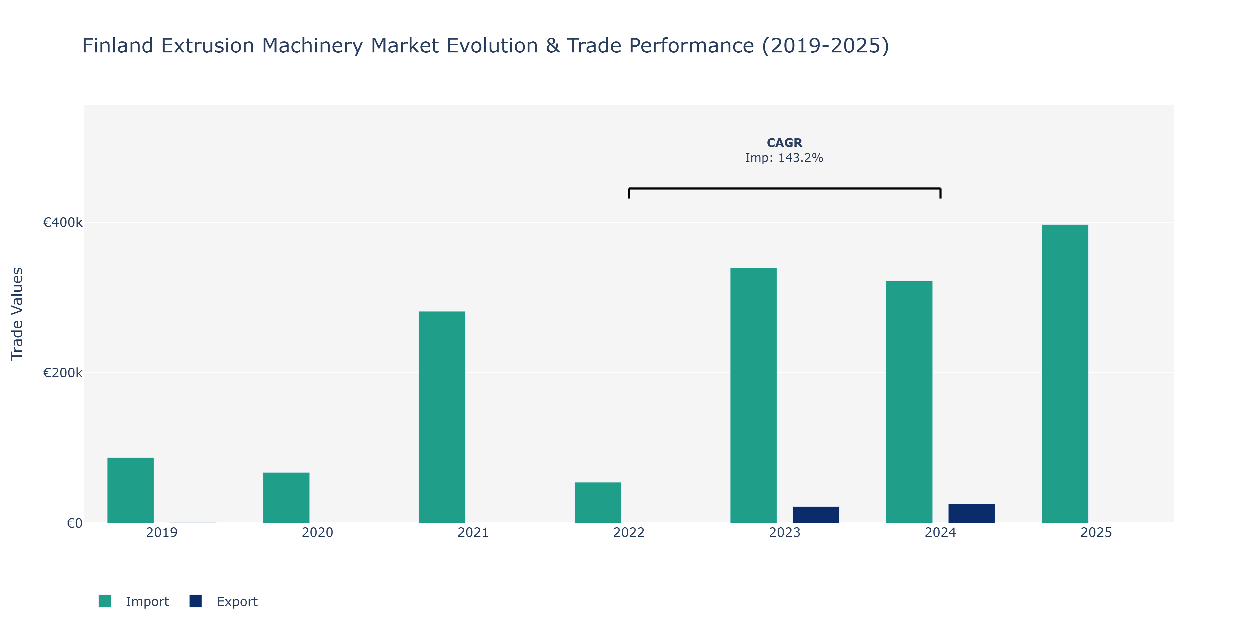 Finland Extrusion Machinery Market: Production & Trade Performance (2019-2025)