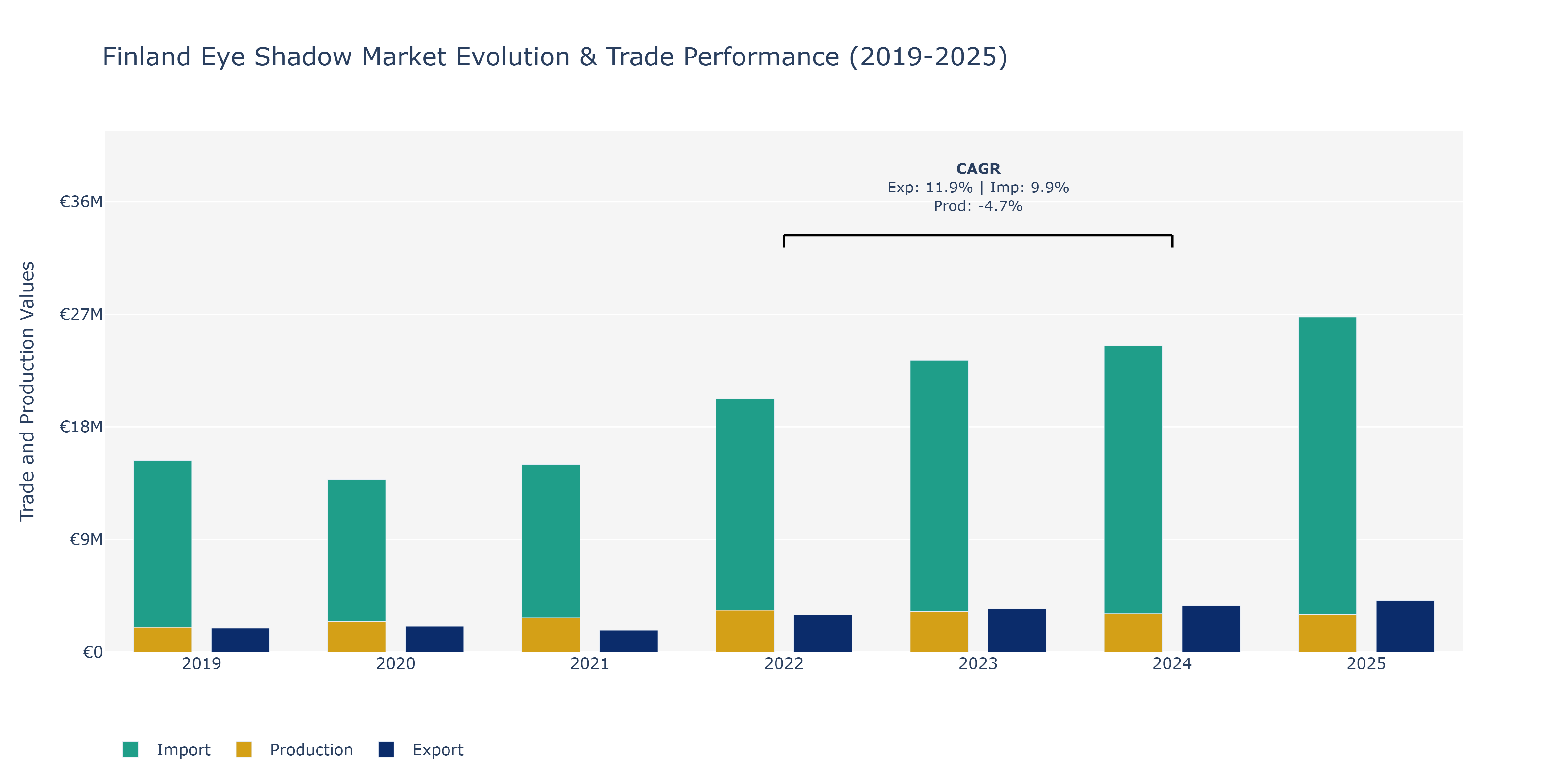 Finland Eye Shadow Market: Production & Trade Performance (2019-2025)