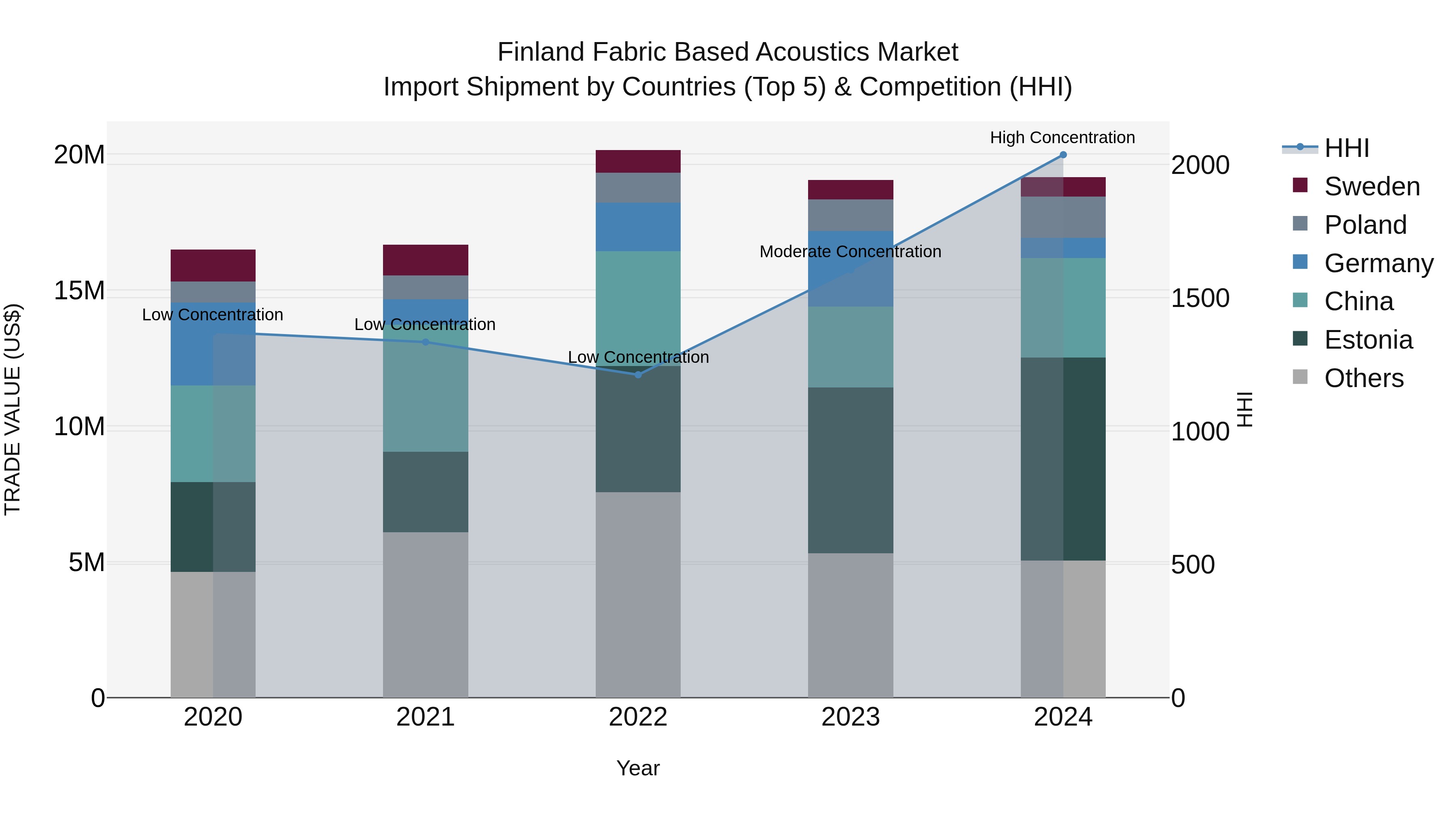 Finland Fabric Based Acoustics Market Top 5 Importing Countries and Market Competition (HHI) Analysis