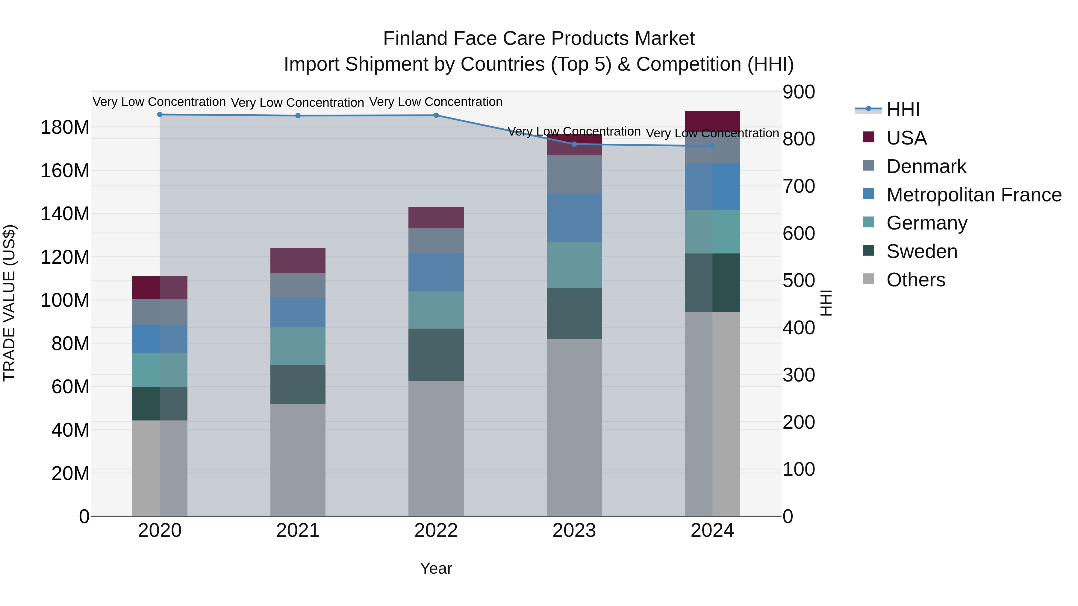 Finland Face Care Products Market Top 5 Importing Countries and Market Competition (HHI) Analysis