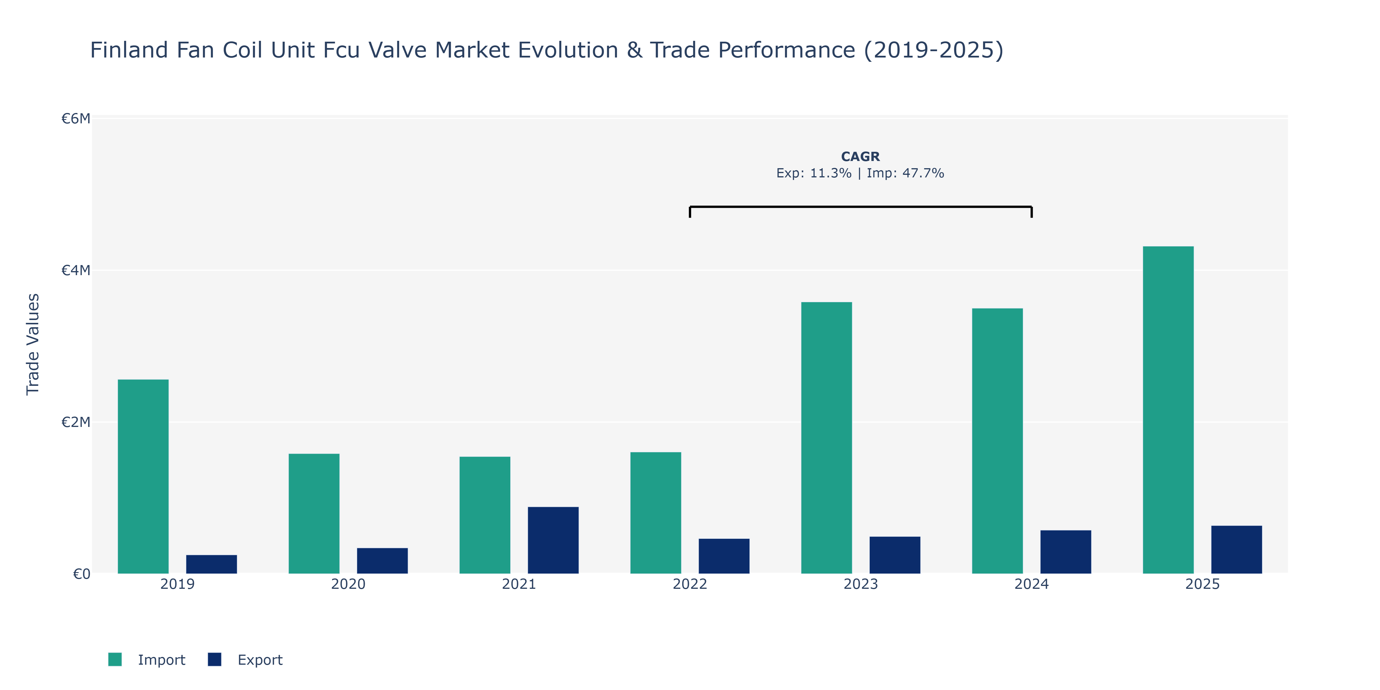 Finland Fan Coil Unit Fcu Valve Market: Production & Trade Performance (2019-2025)