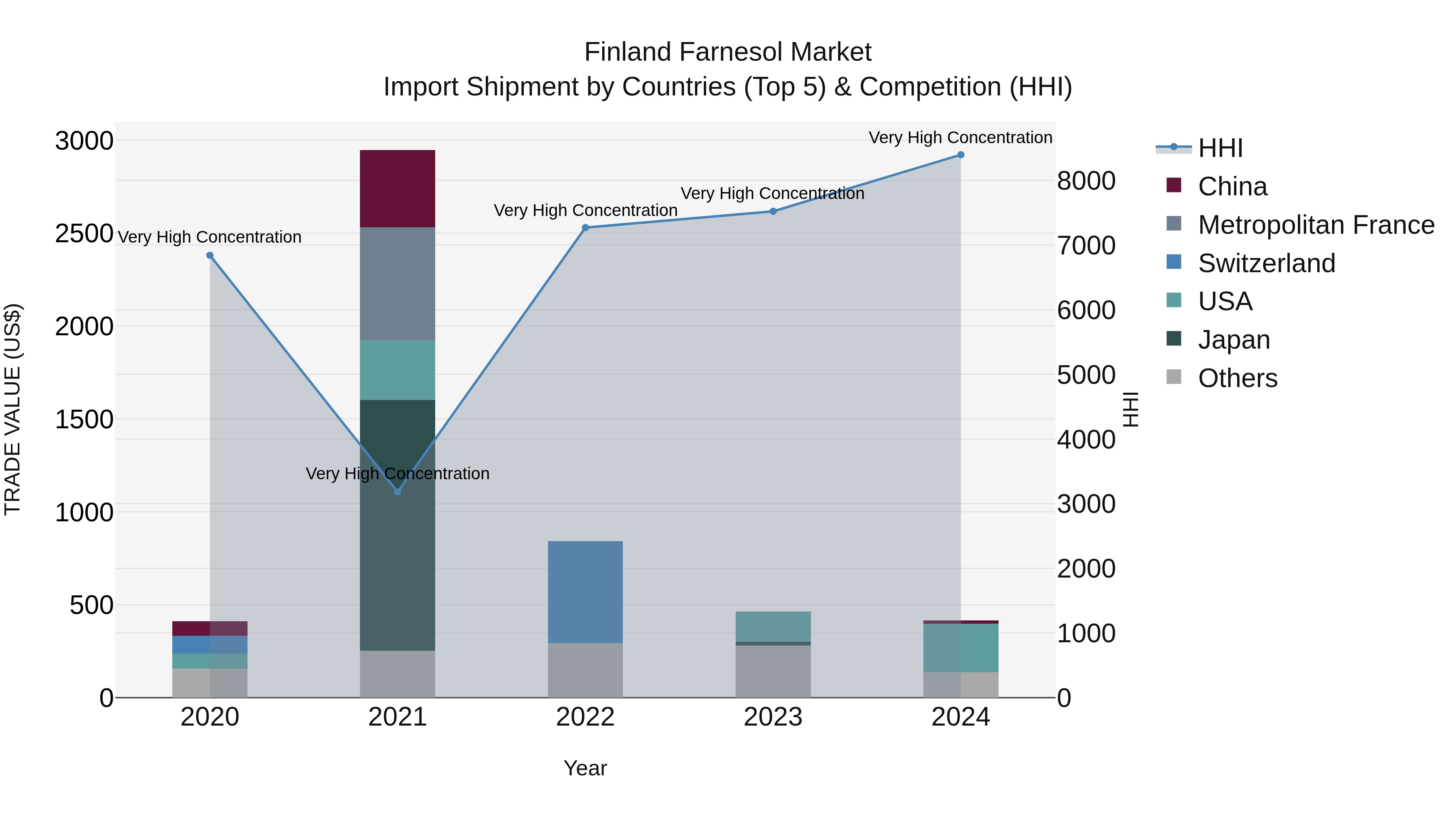 Finland Farnesol Market Top 5 Importing Countries and Market Competition (HHI) Analysis