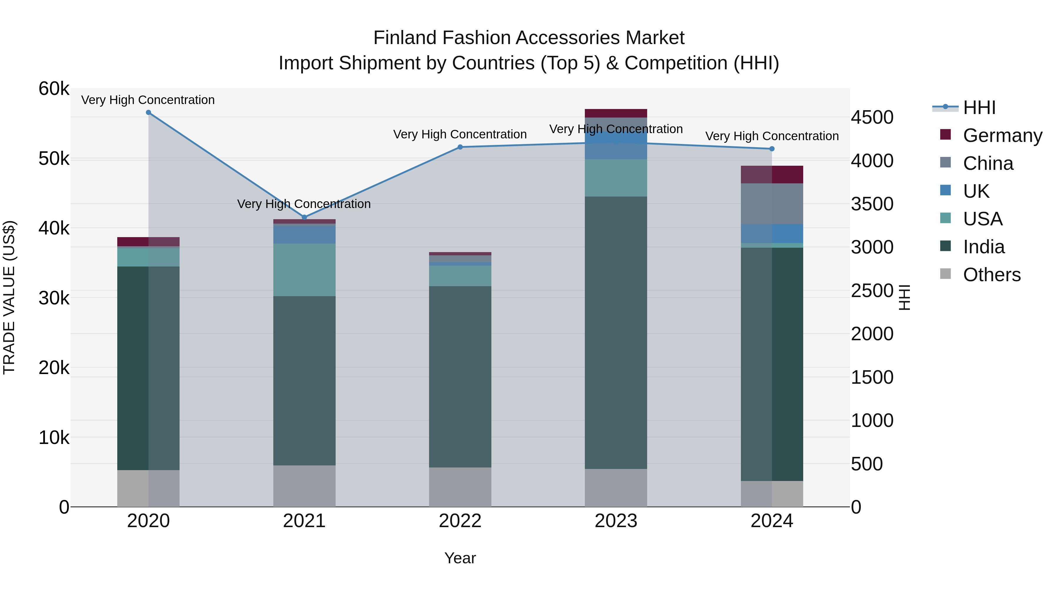 Finland Fashion Accessories Market Top 5 Importing Countries and Market Competition (HHI) Analysis