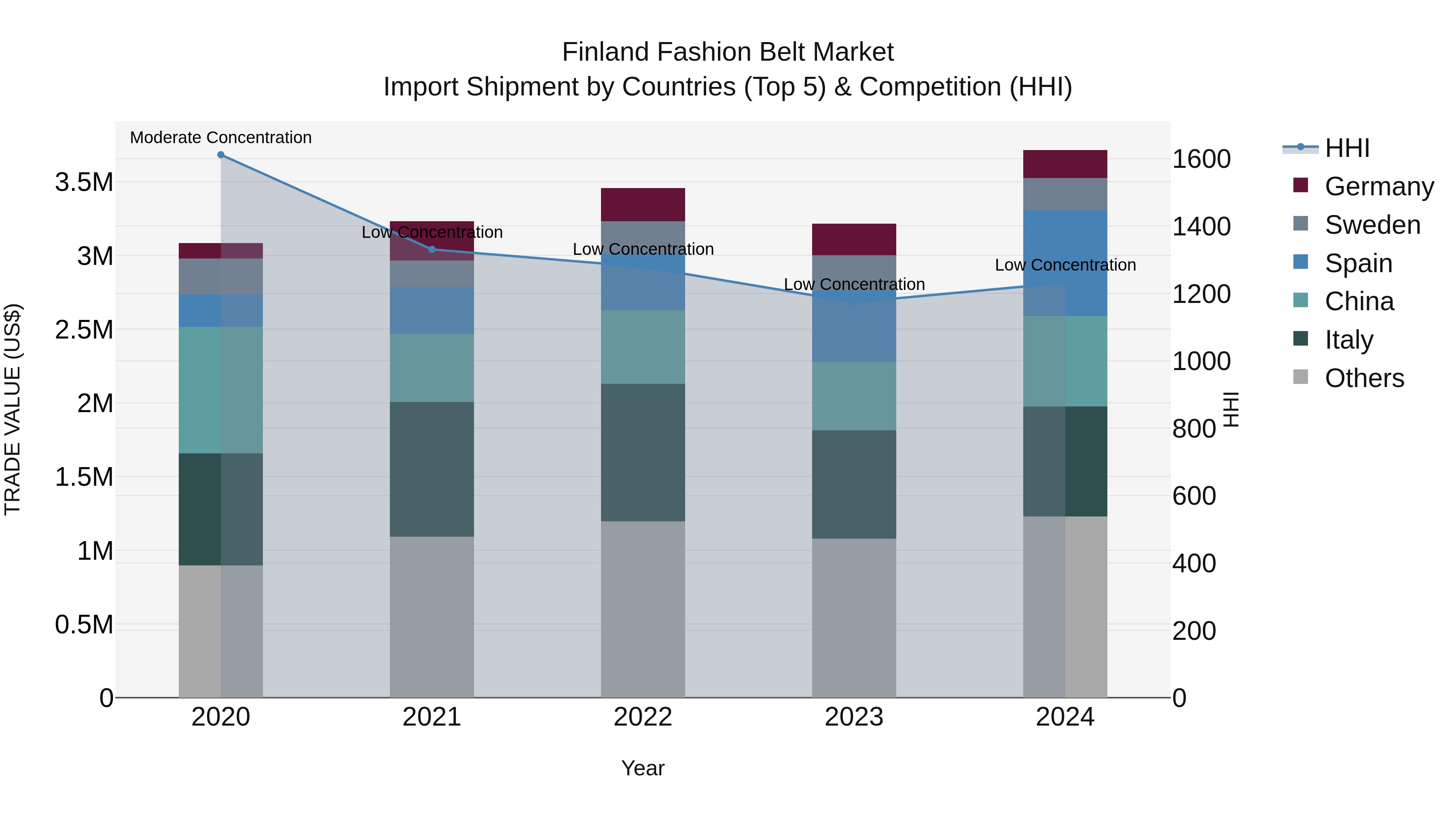 Finland Fashion Belt Market Top 5 Importing Countries and Market Competition (HHI) Analysis