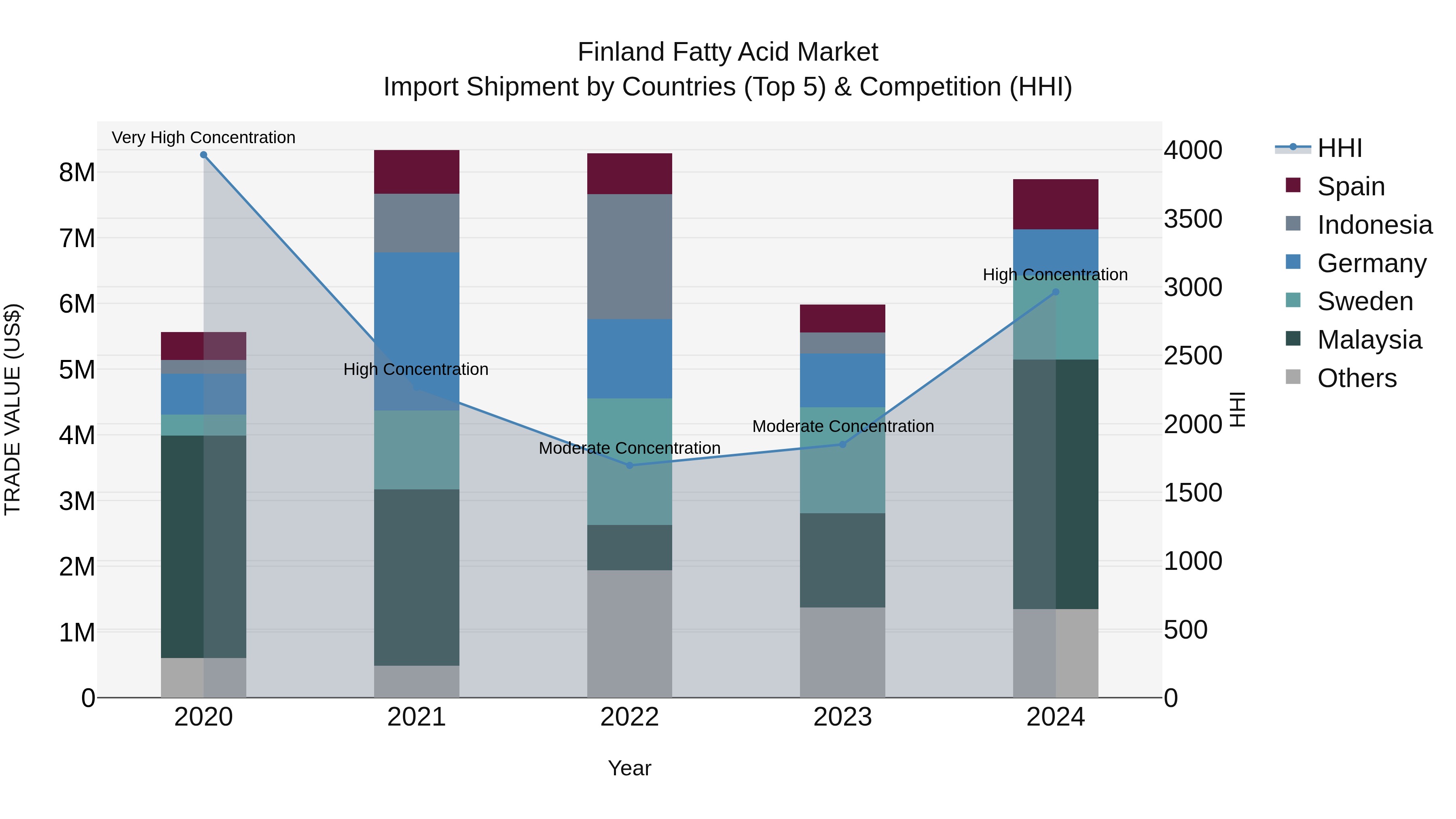 Finland Fatty Acid Market Top 5 Importing Countries and Market Competition (HHI) Analysis