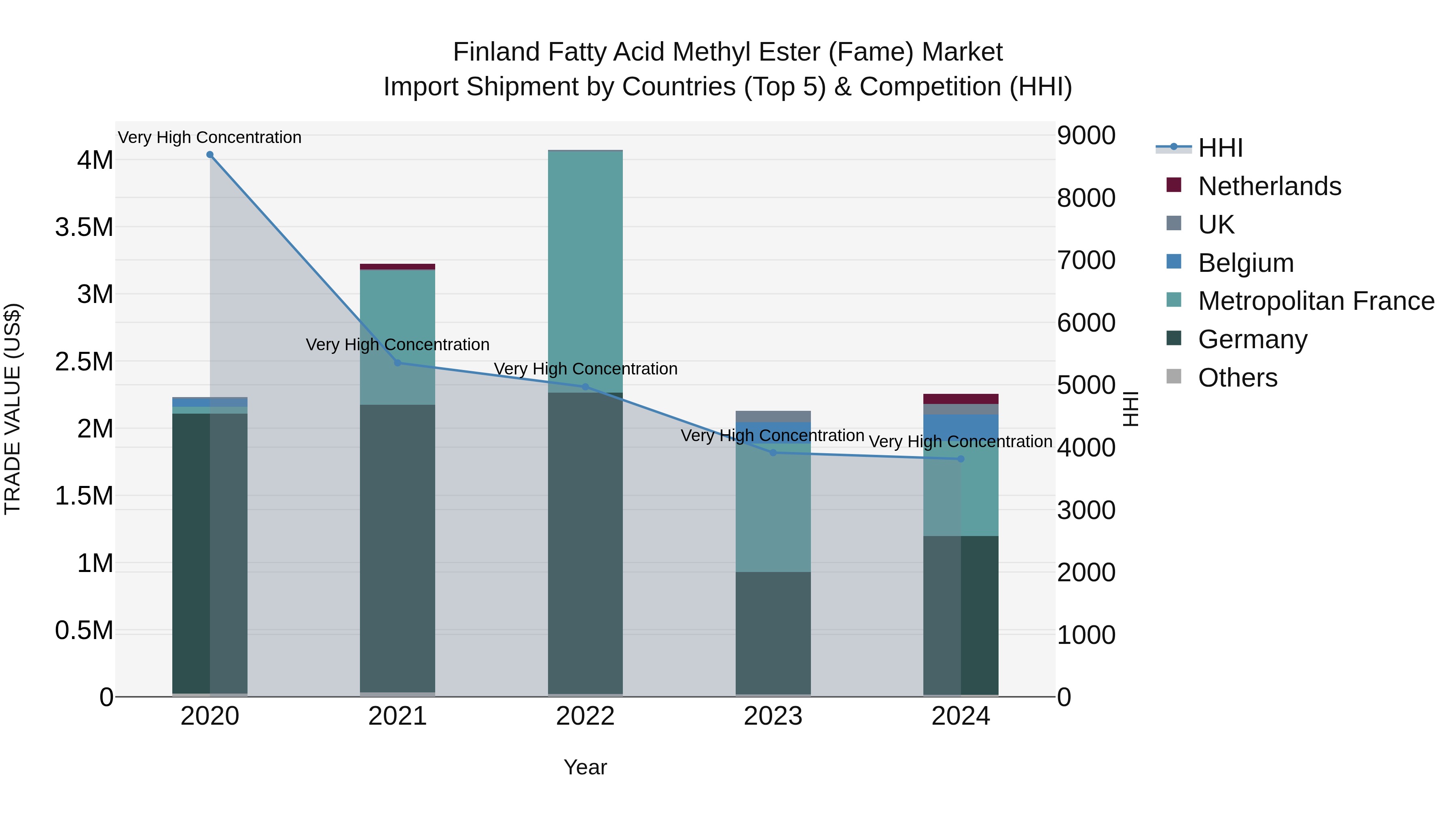 Finland Fatty Acid Methyl Ester (Fame) Market Top 5 Importing Countries and Market Competition (HHI) Analysis