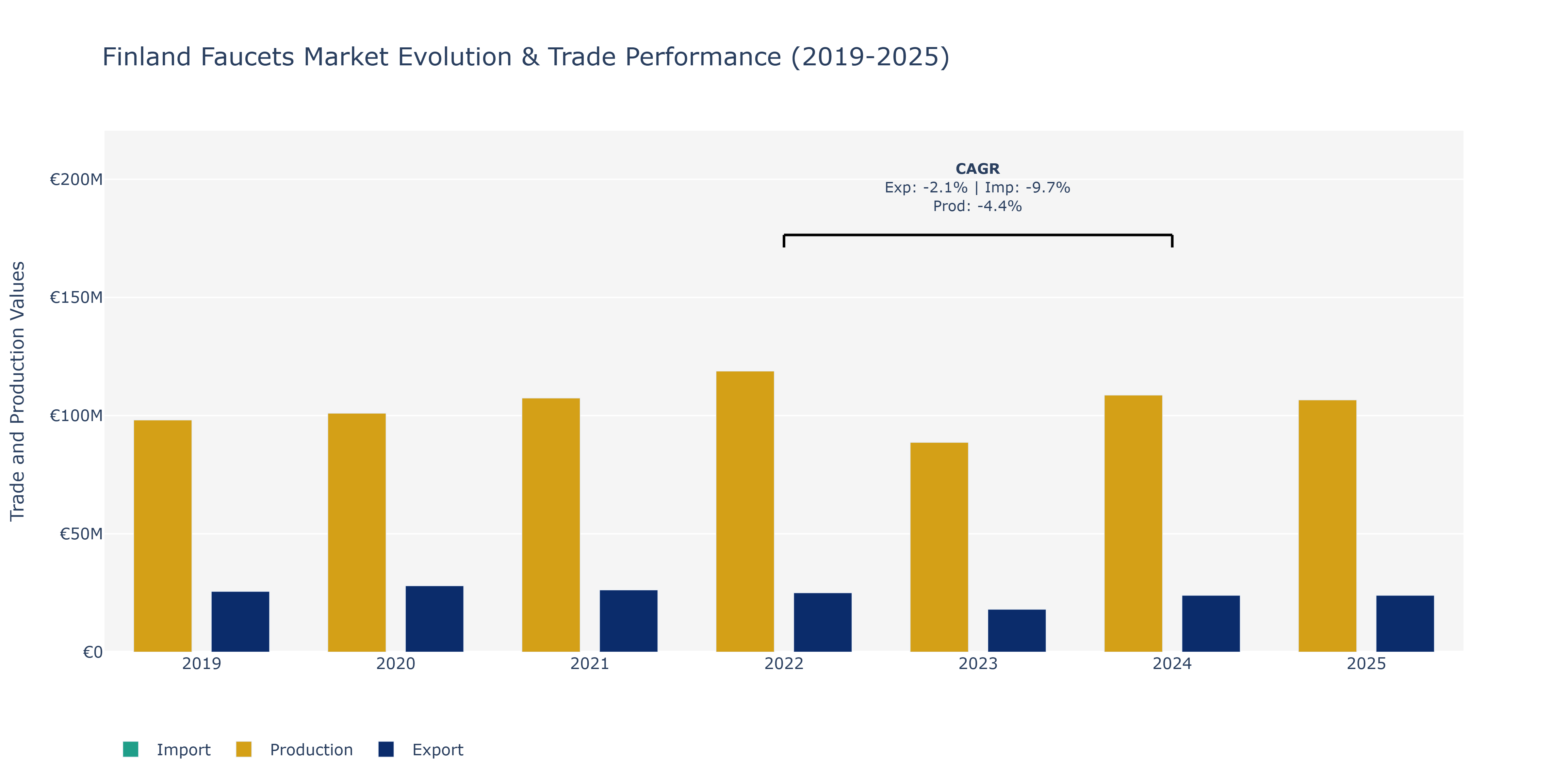 Finland Faucets Market: Production & Trade Performance (2019-2025)