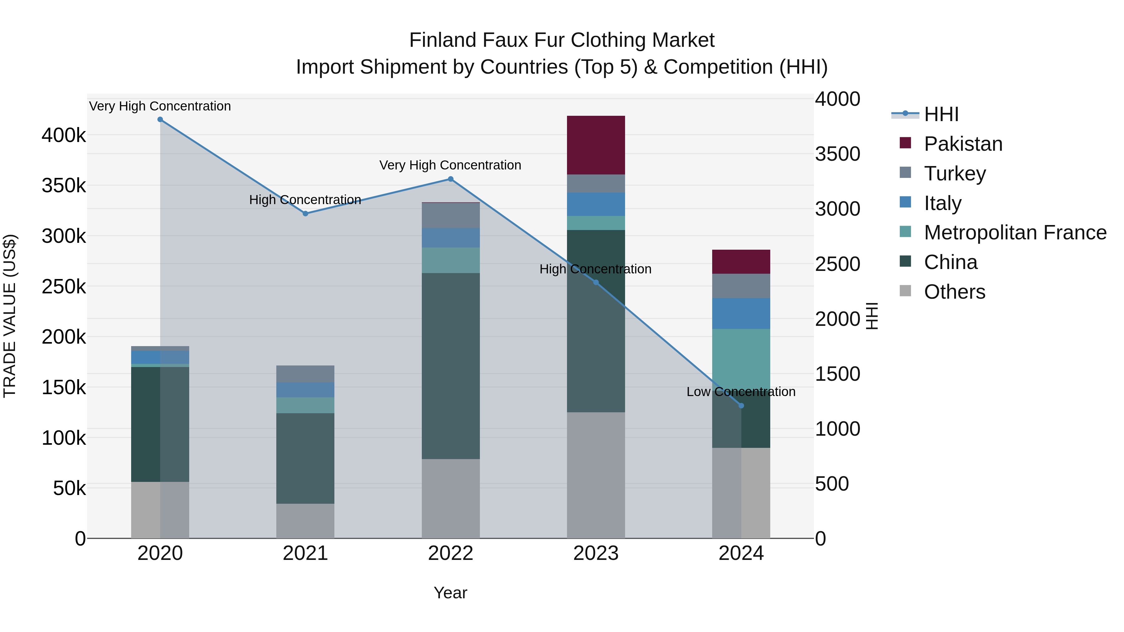 Finland Faux Fur Clothing Market Top 5 Importing Countries and Market Competition (HHI) Analysis