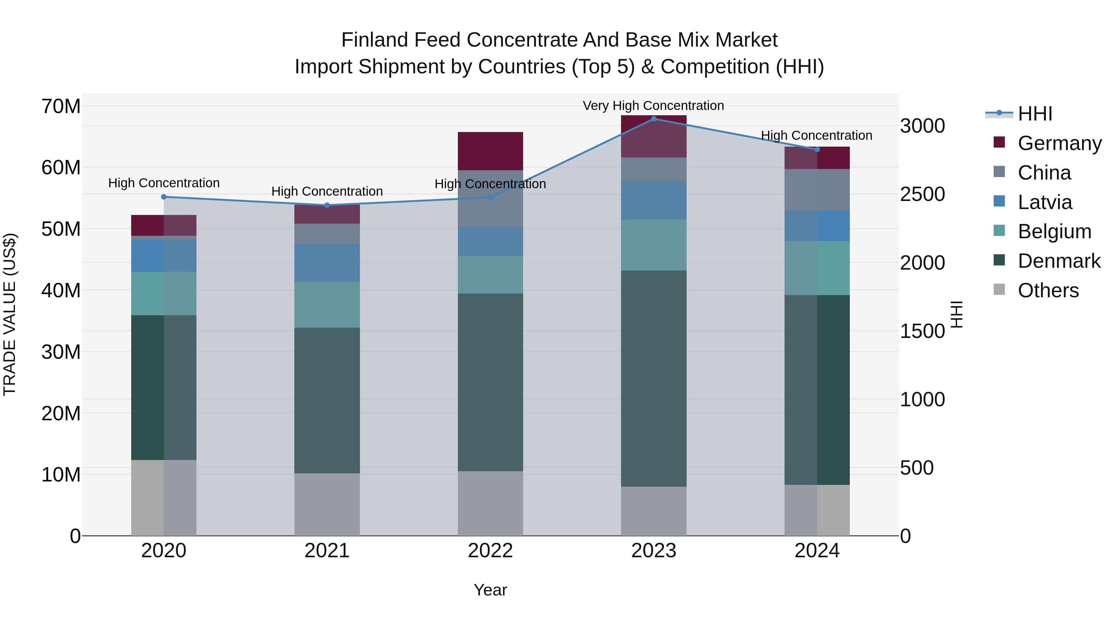 Finland Feed Concentrate and Base Mix Market Top 5 Importing Countries and Market Competition (HHI) Analysis