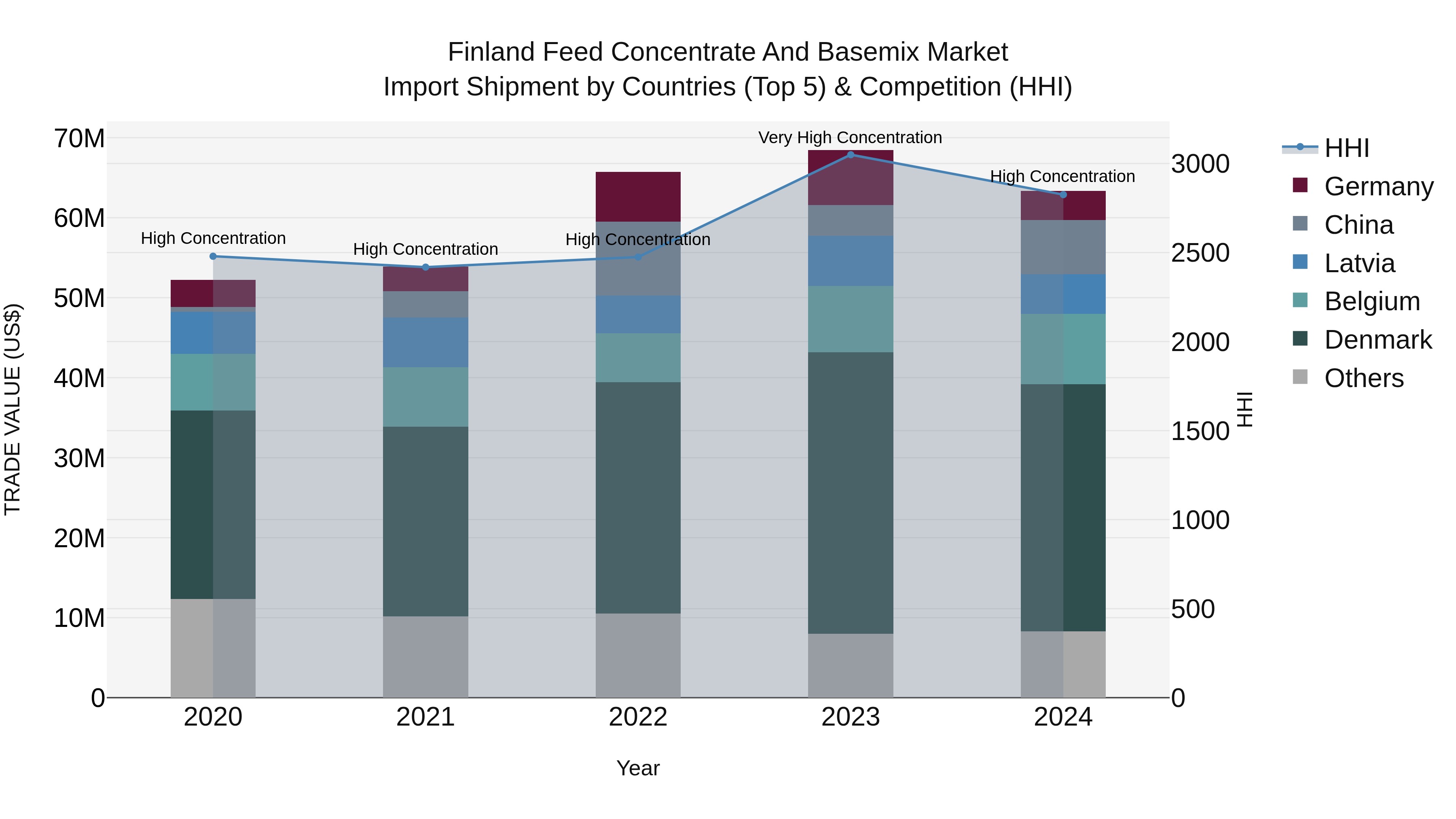 Finland Feed Concentrate and Basemix Market Top 5 Importing Countries and Market Competition (HHI) Analysis