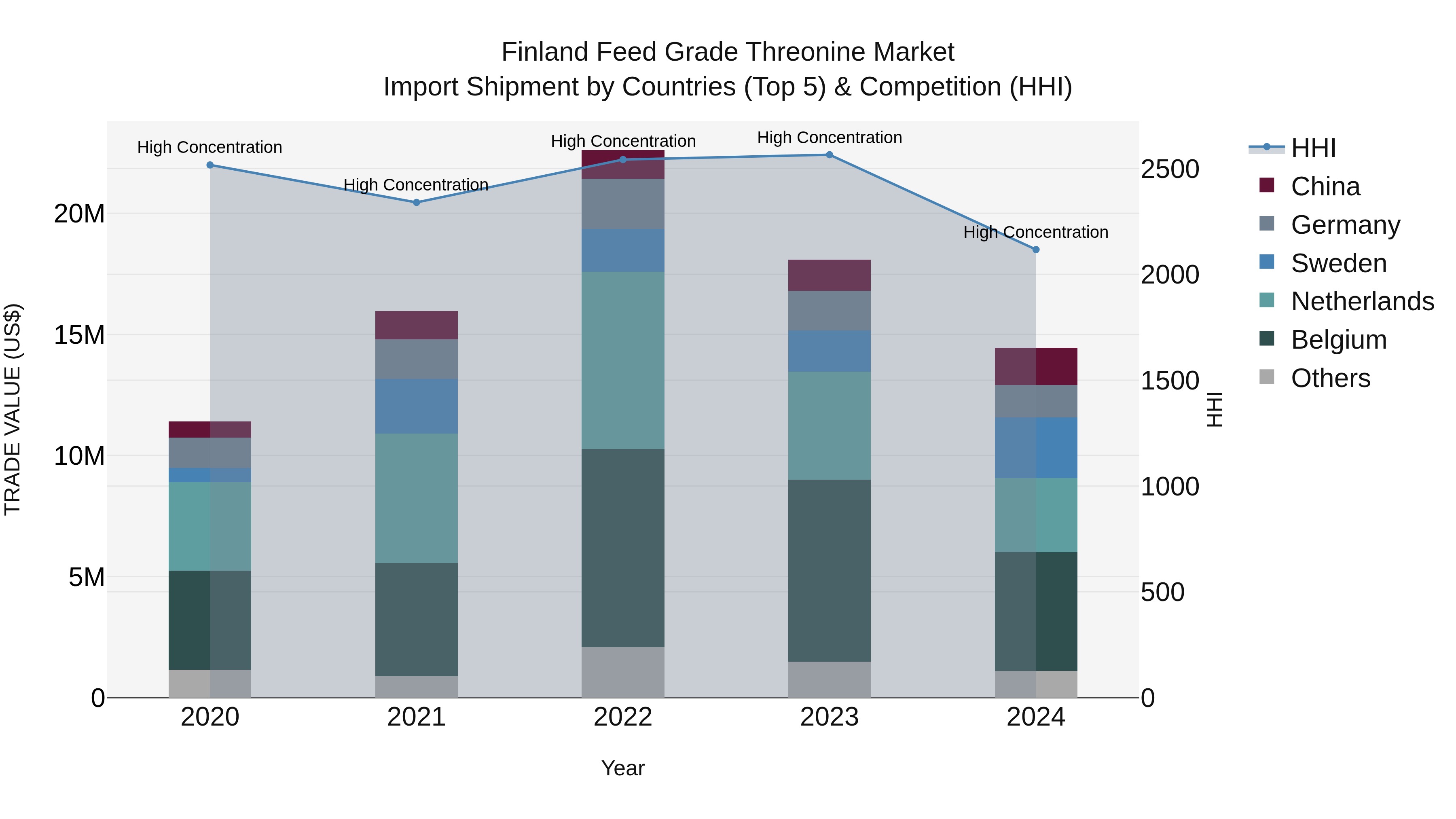 Finland Feed Grade Threonine Market Top 5 Importing Countries and Market Competition (HHI) Analysis