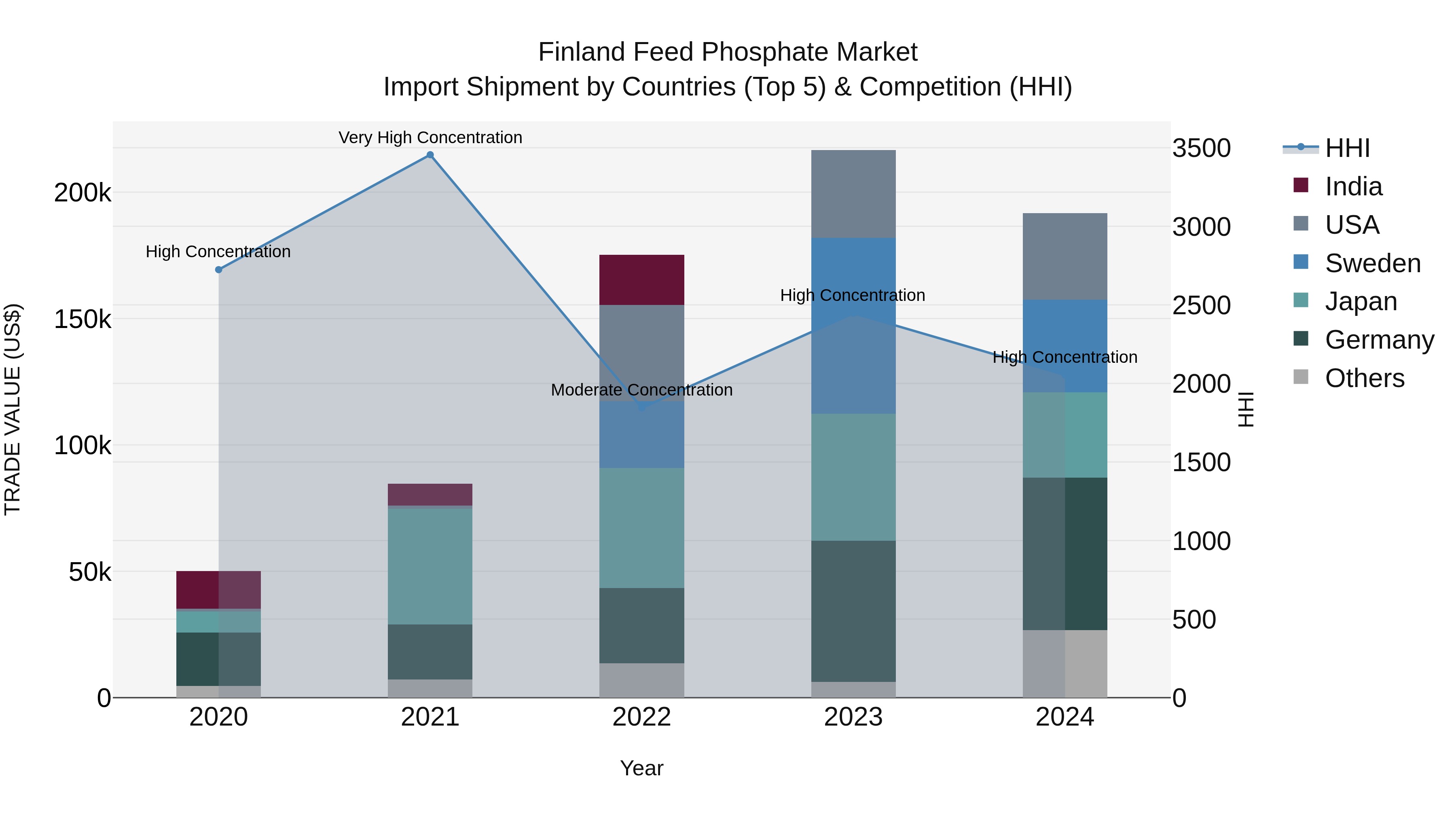 Finland Feed Phosphate Market Top 5 Importing Countries and Market Competition (HHI) Analysis