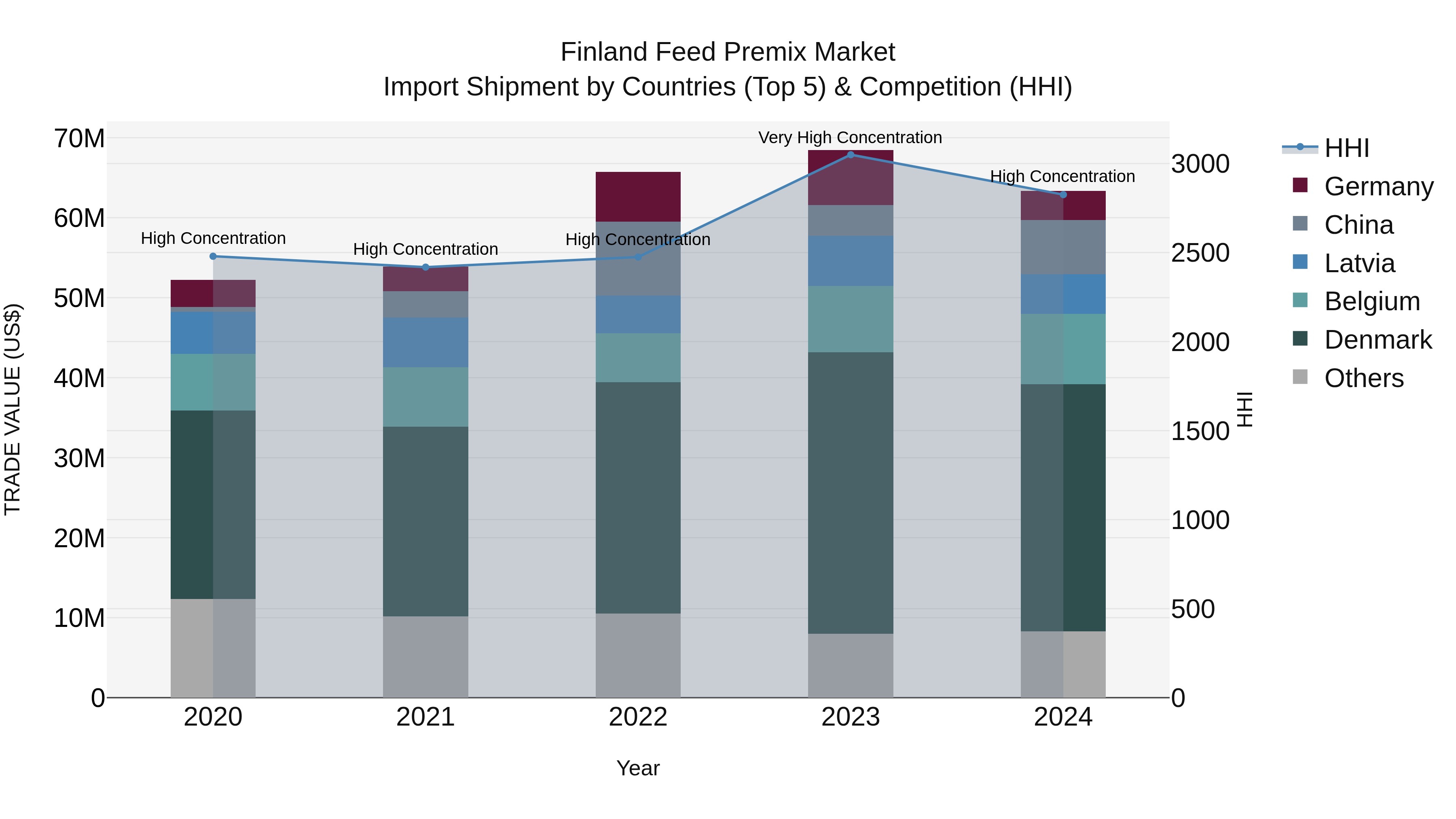 Finland Feed Premix Market Top 5 Importing Countries and Market Competition (HHI) Analysis