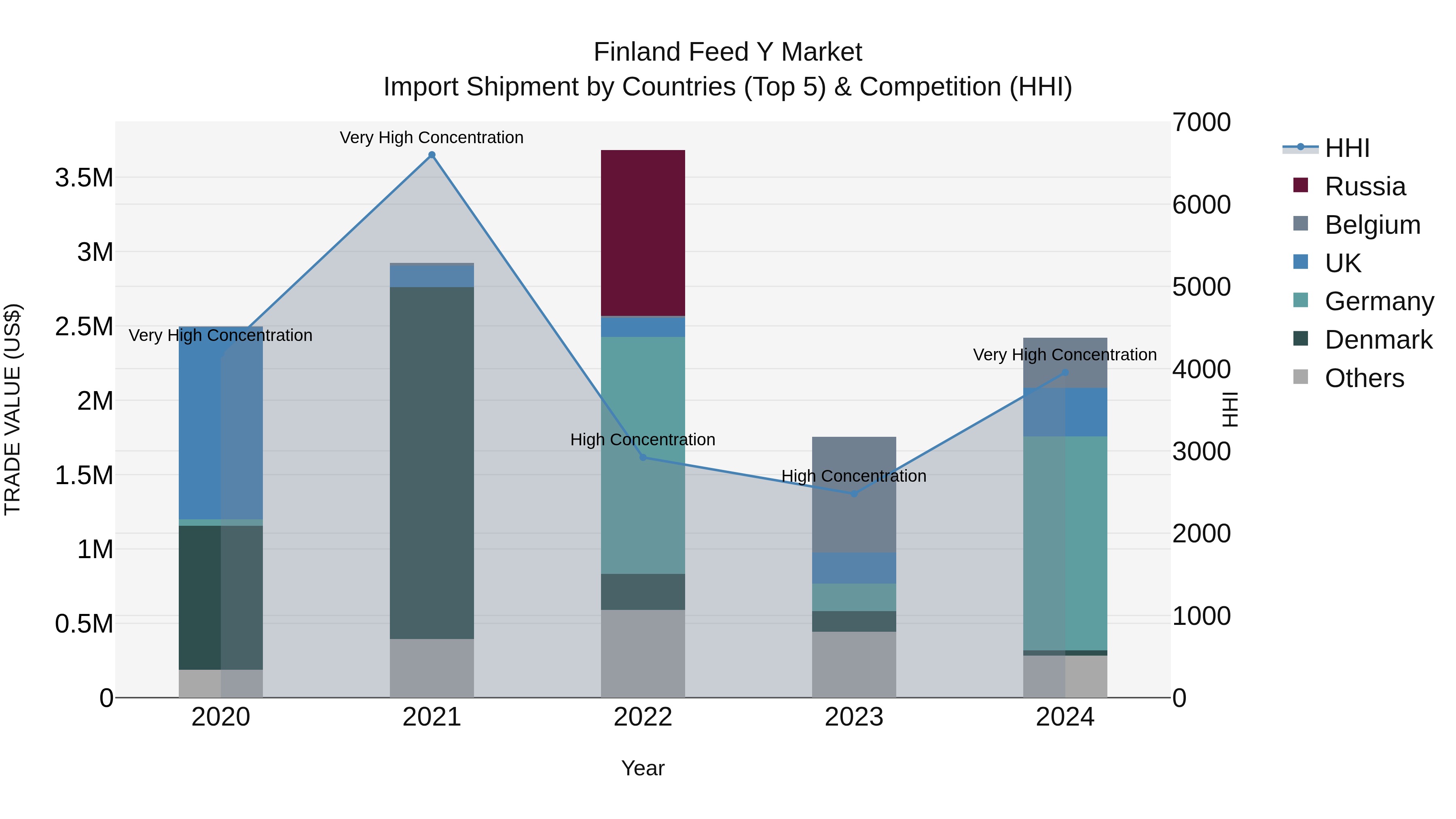 Finland Feed Y Market Top 5 Importing Countries and Market Competition (HHI) Analysis