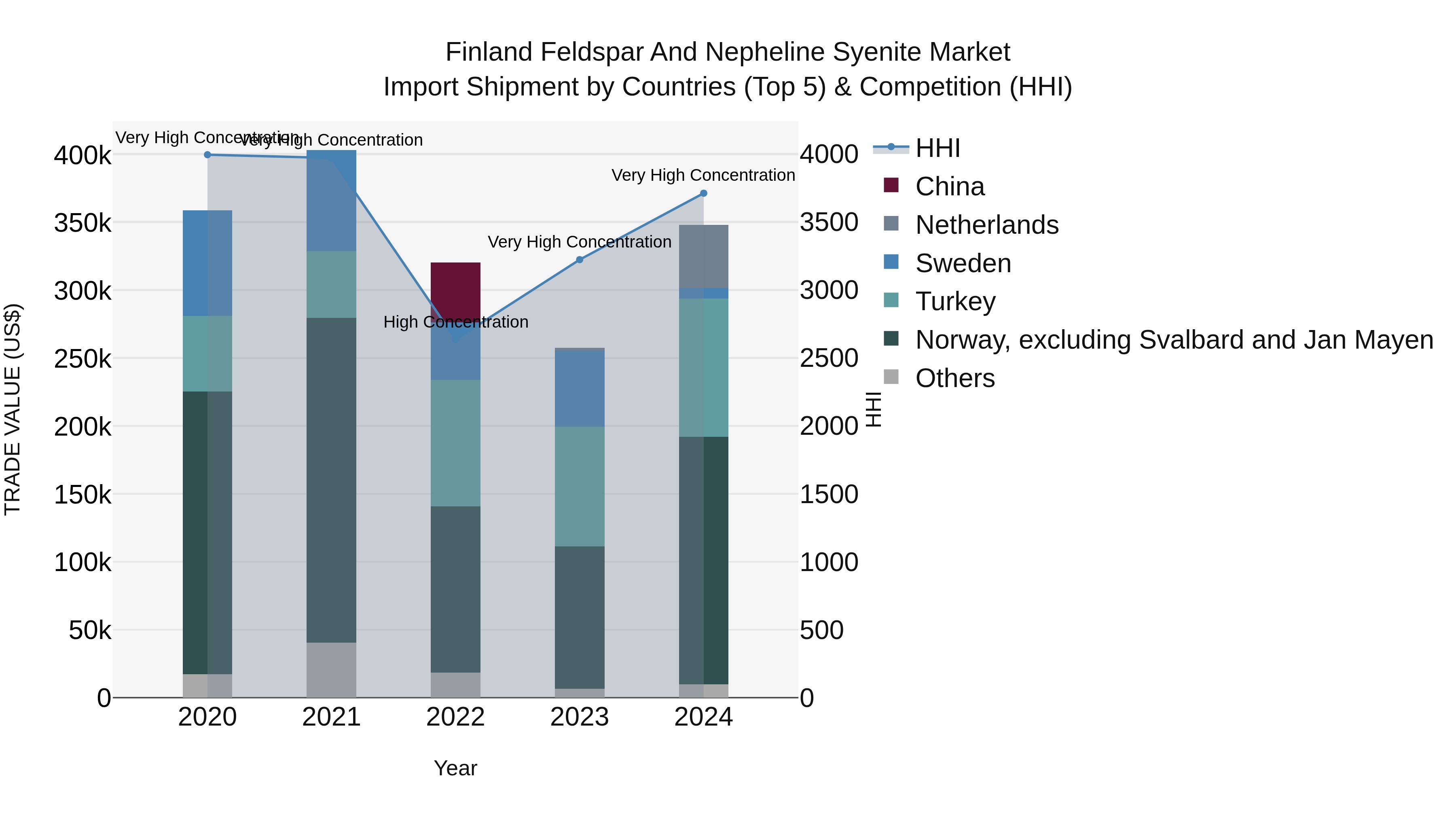 Finland Feldspar and Nepheline Syenite Market Top 5 Importing Countries and Market Competition (HHI) Analysis