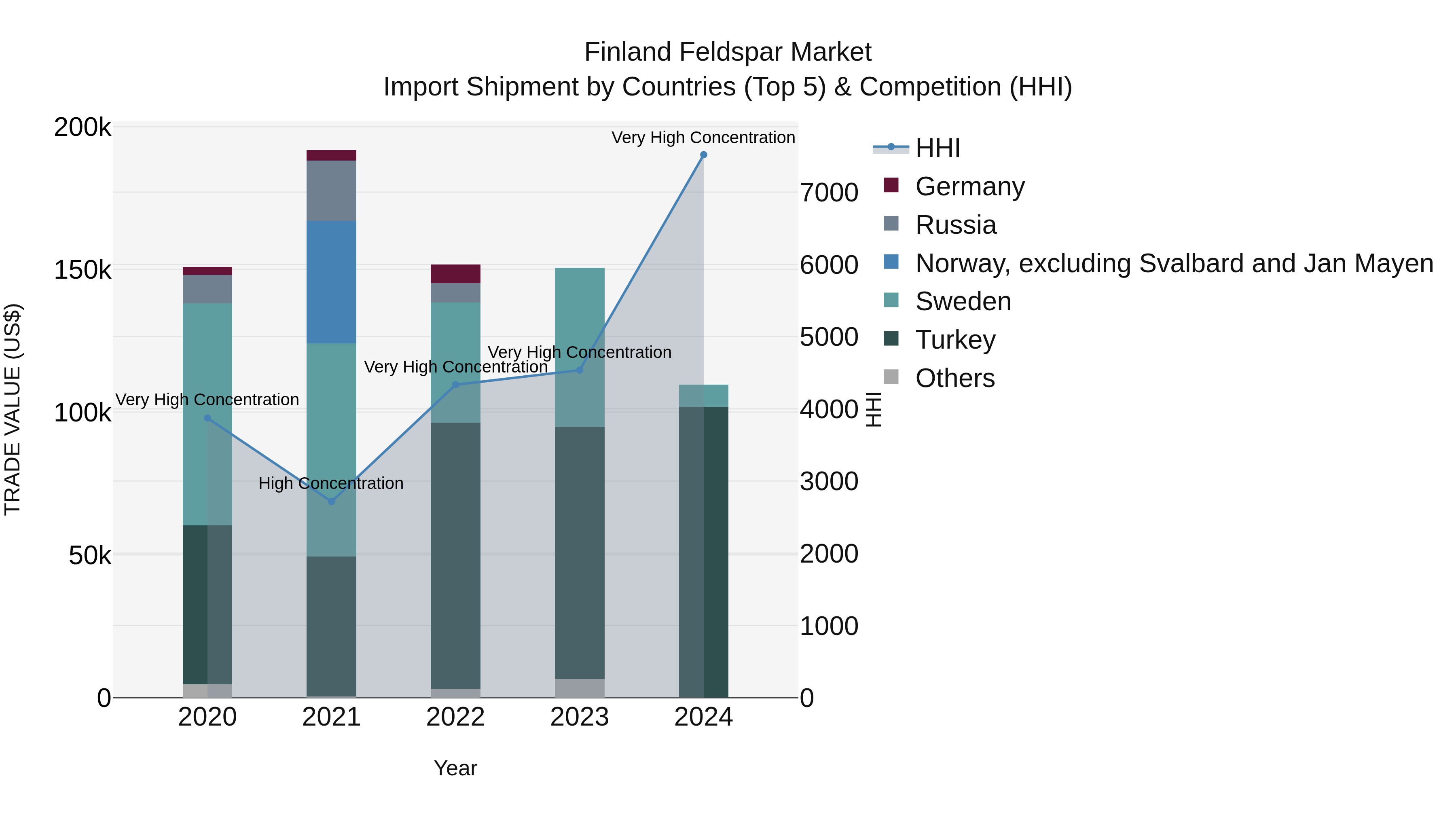 Finland Feldspar Market Top 5 Importing Countries and Market Competition (HHI) Analysis
