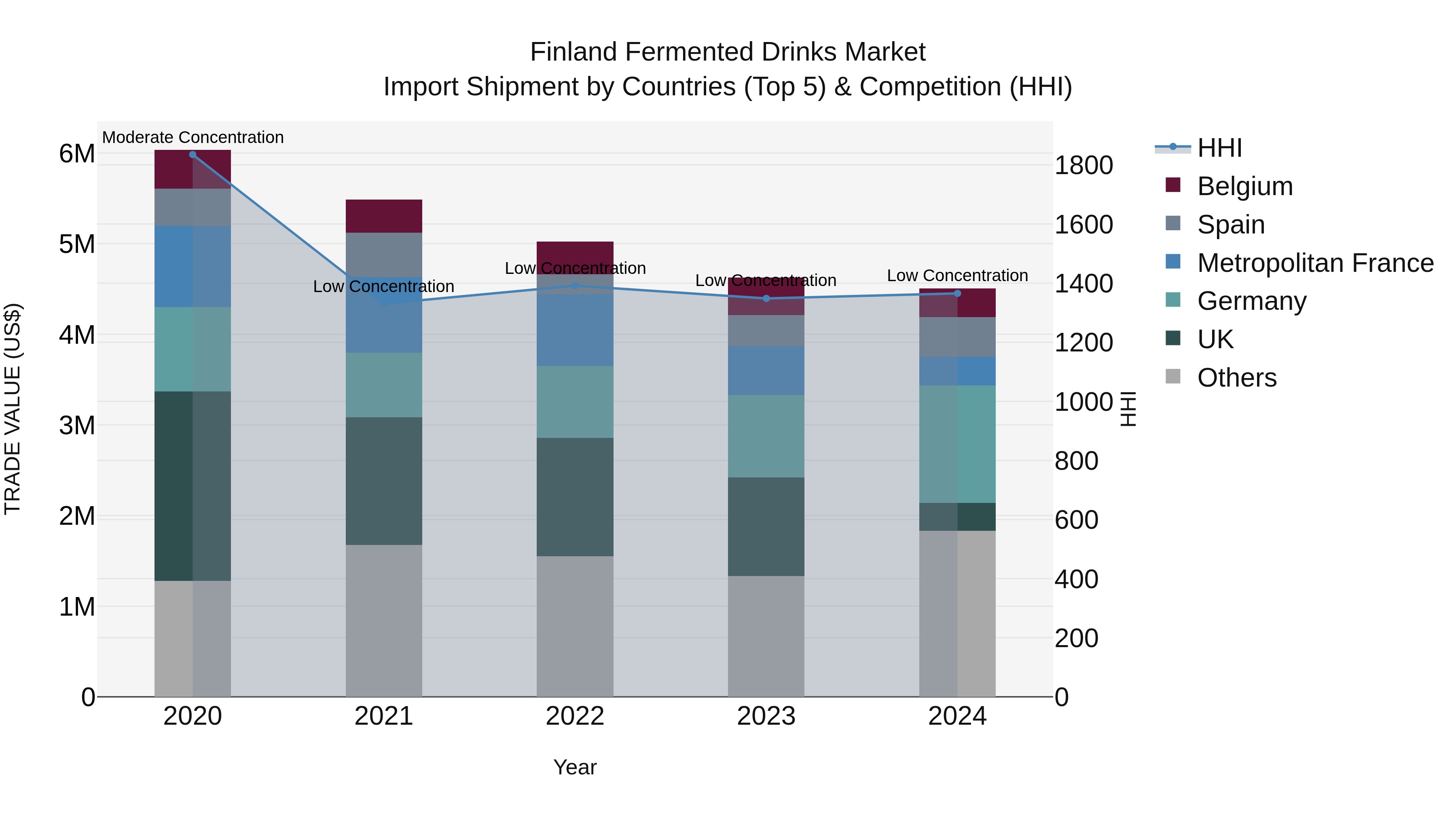 Finland Fermented Drinks Market Top 5 Importing Countries and Market Competition (HHI) Analysis