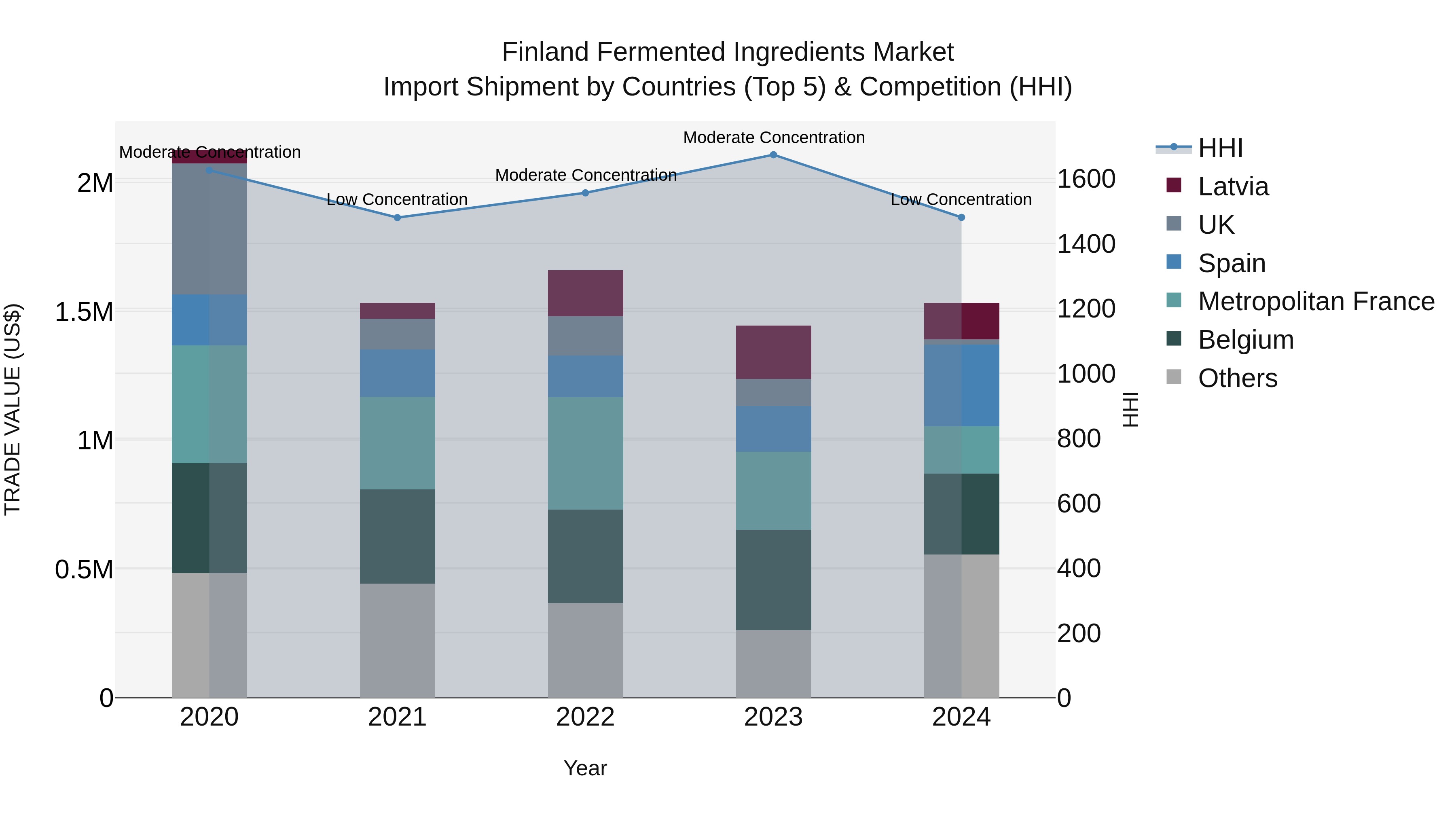 Finland Fermented Ingredients Market Top 5 Importing Countries and Market Competition (HHI) Analysis