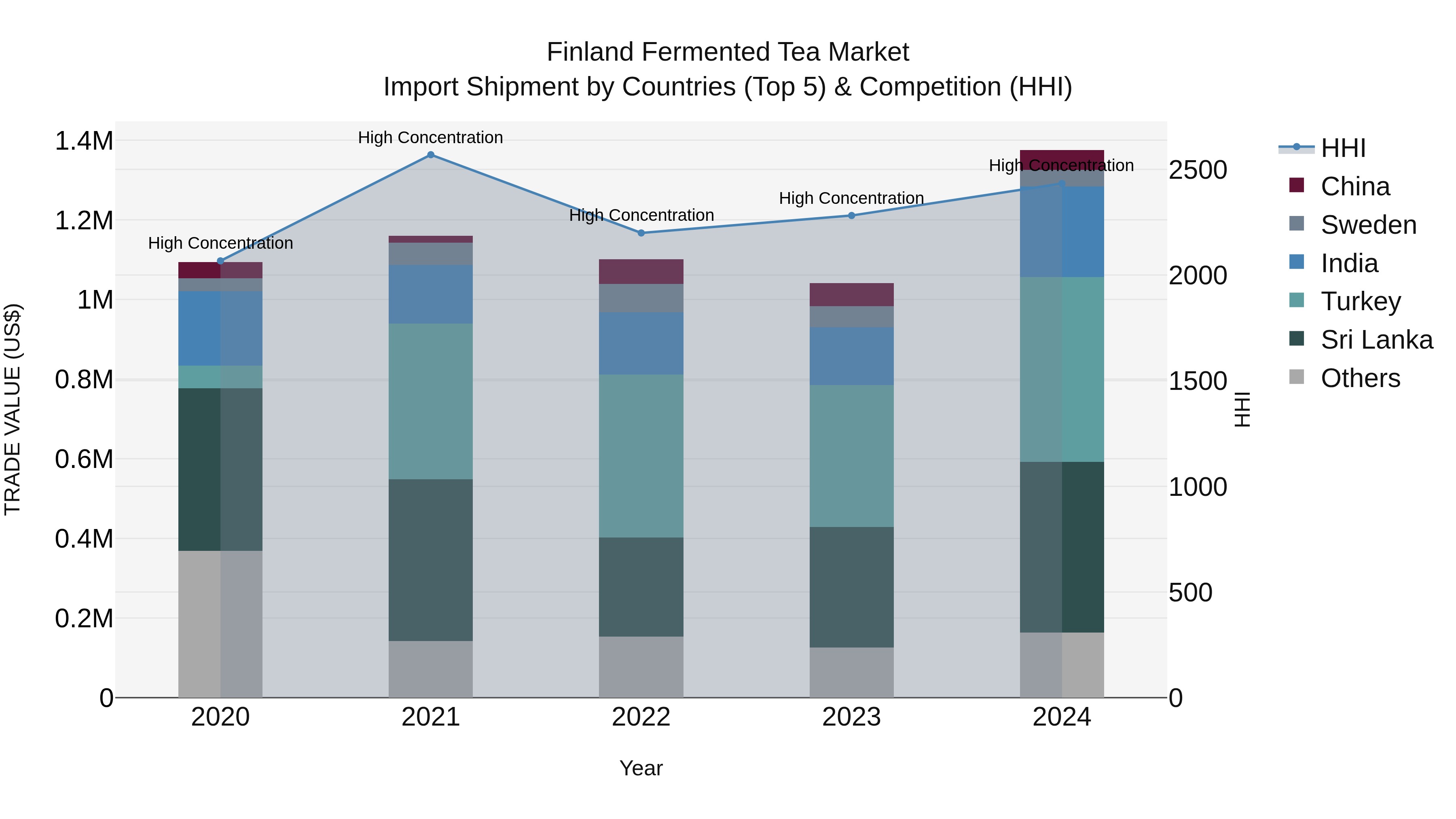 Finland Fermented Tea Market Top 5 Importing Countries and Market Competition (HHI) Analysis