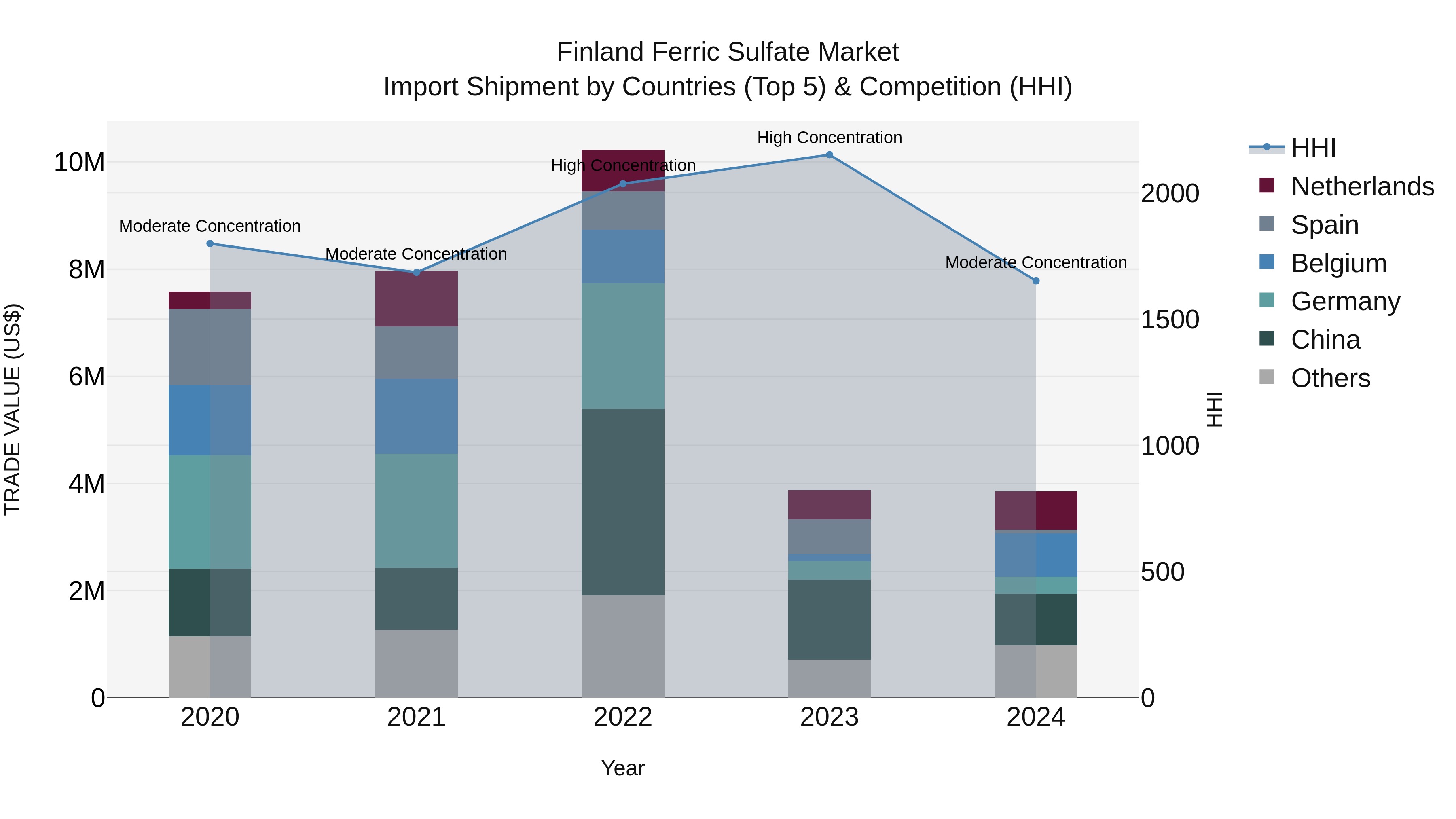 Finland Ferric Sulfate Market Top 5 Importing Countries and Market Competition (HHI) Analysis