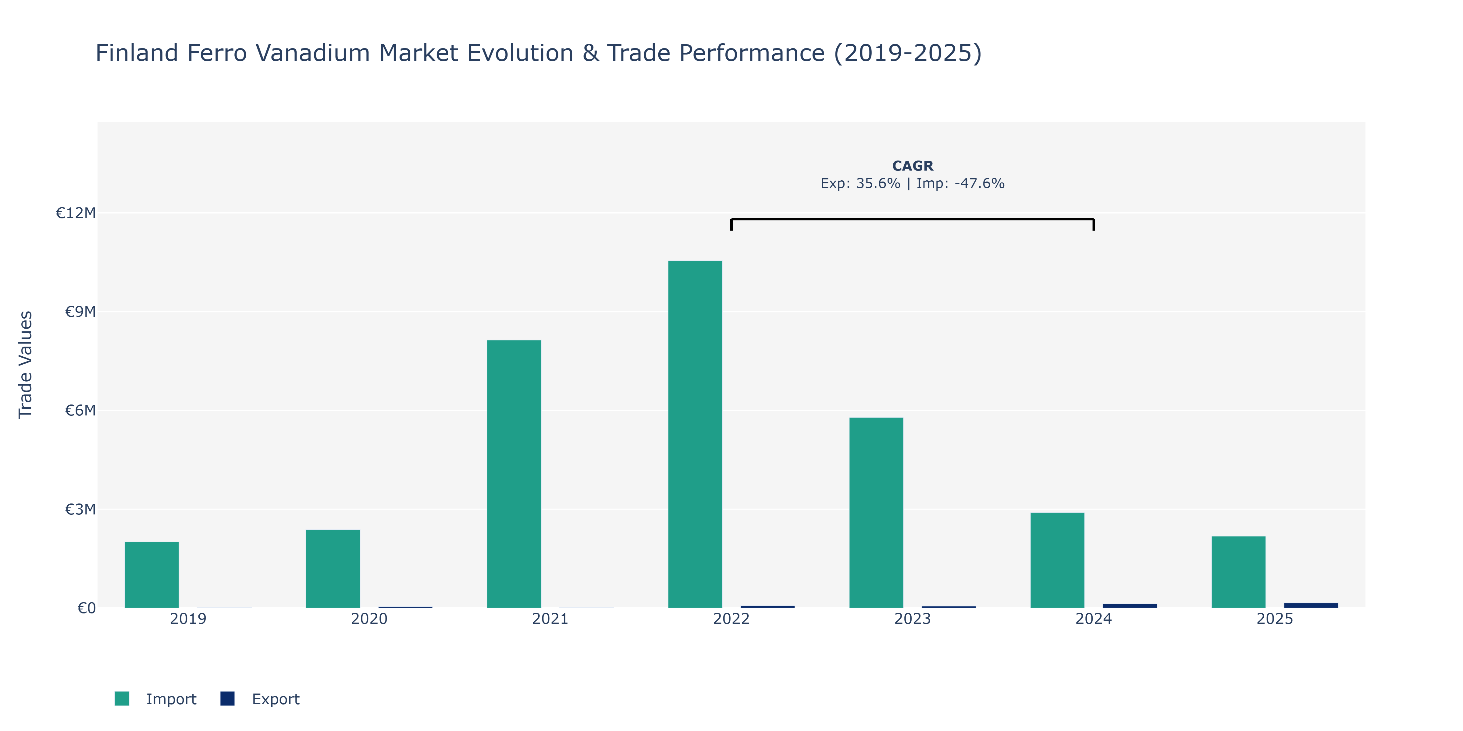 Finland Ferro Vanadium Market: Production & Trade Performance (2019-2025)
