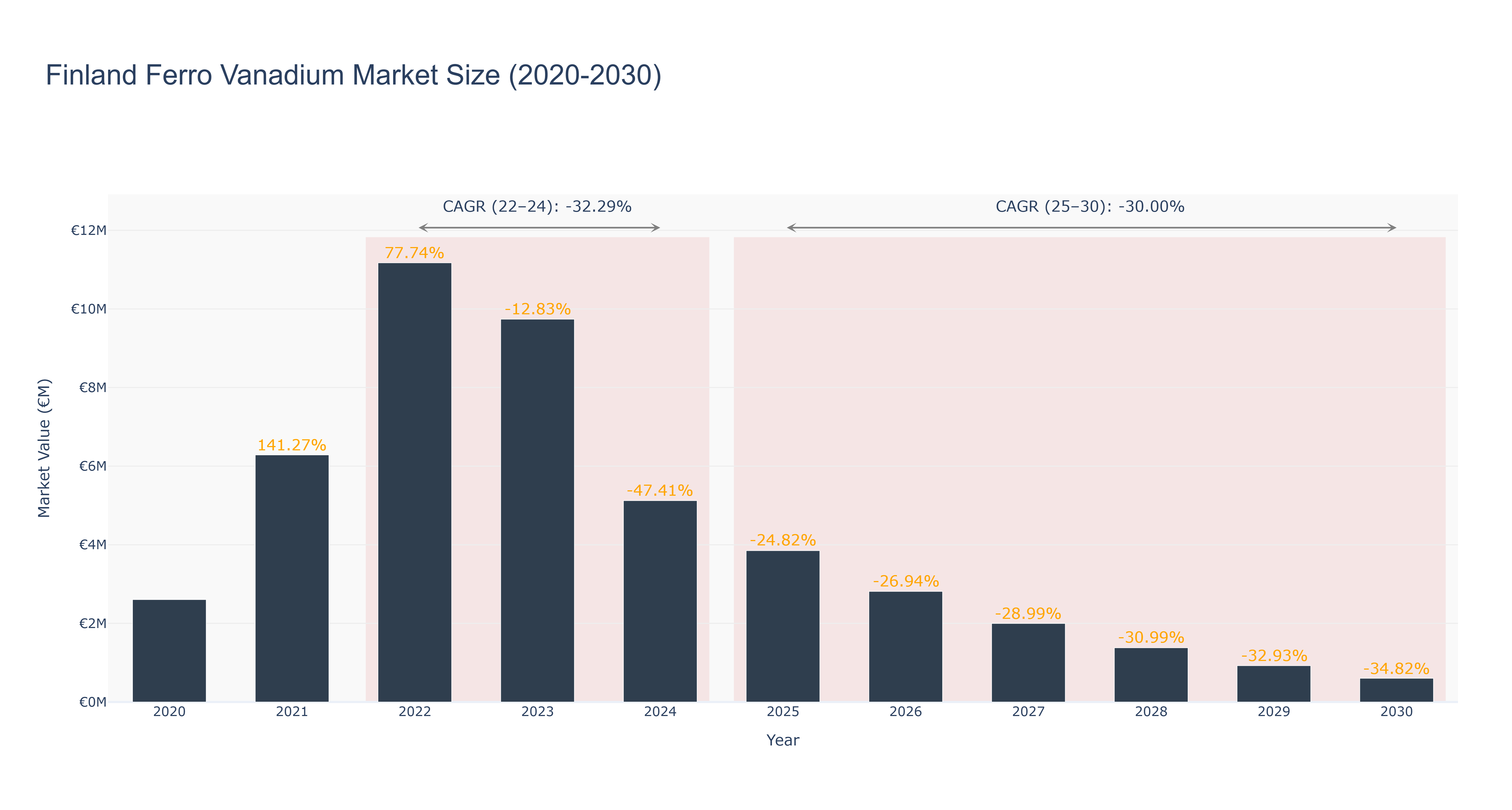 Finland Ferro Vanadium Market Size (2020-2030)