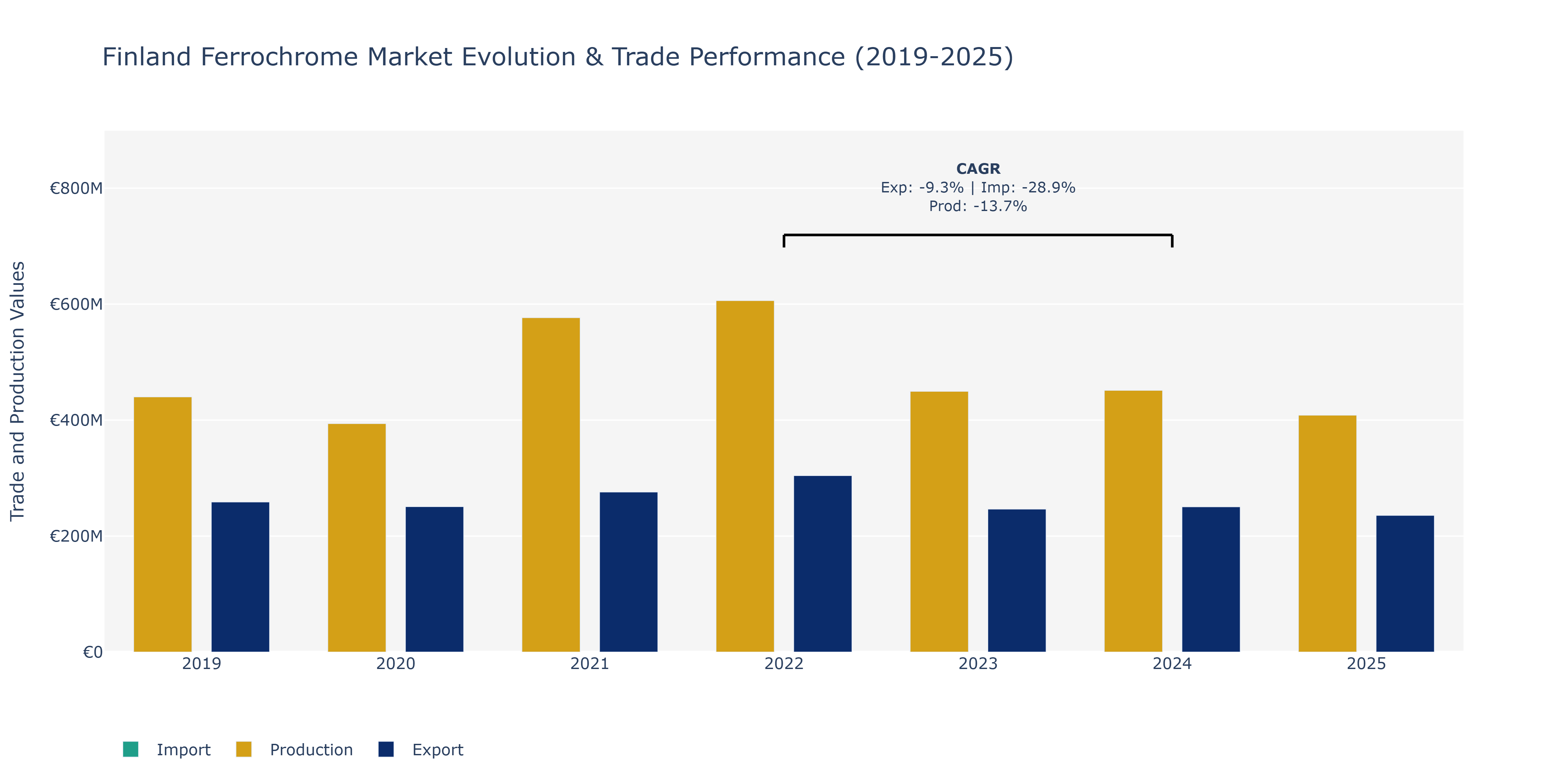 Finland Ferrochrome Market: Production & Trade Performance (2019-2025)